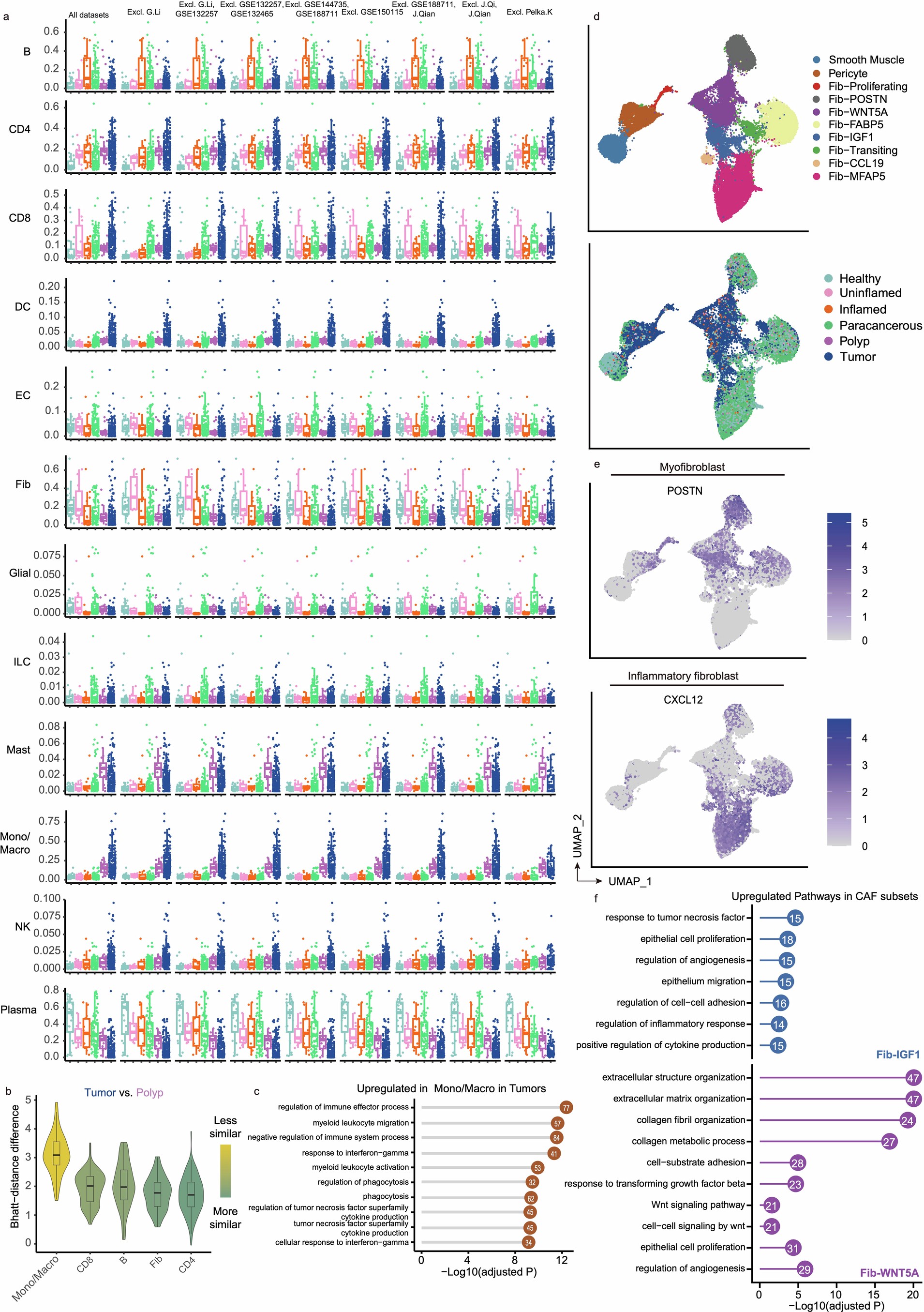 Extended Data Fig. 5: Data robusticity evaluation, tissue similarity and characterization of fibroblast subsets in CRC.