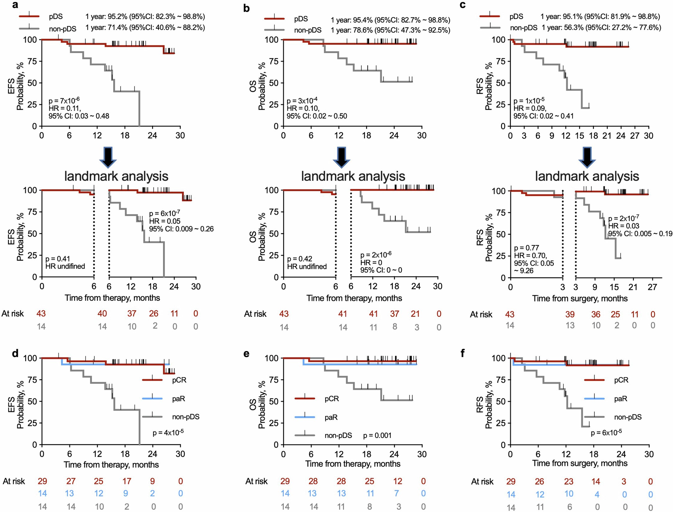 Extended Data Fig. 4: Kaplan–Meier curves of event-free, overall survival (EFS and OS) and recurrence-free survival (RFS) stratified by different pathologic responses to neoadjuvant treatment.