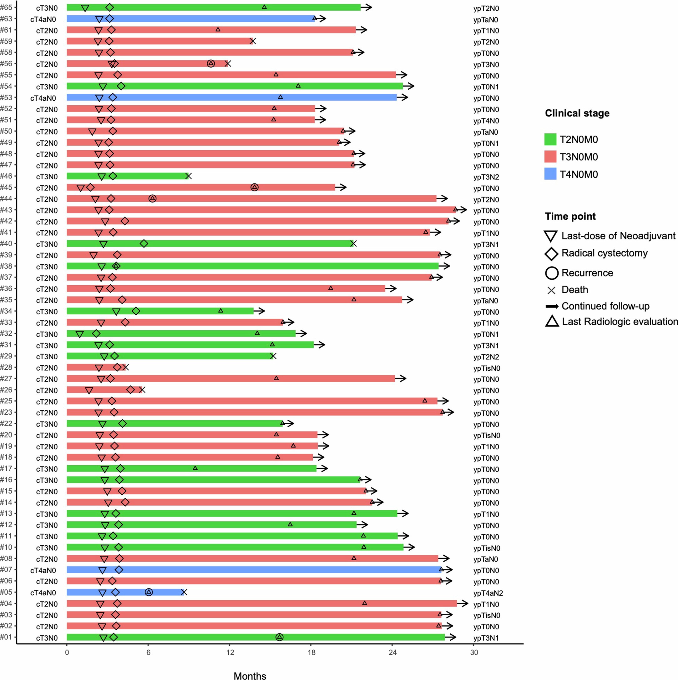 Extended Data Fig. 3: Swimmer plot with treatment, response and follow-up details for 57 patients undergoing radical cystectomy.