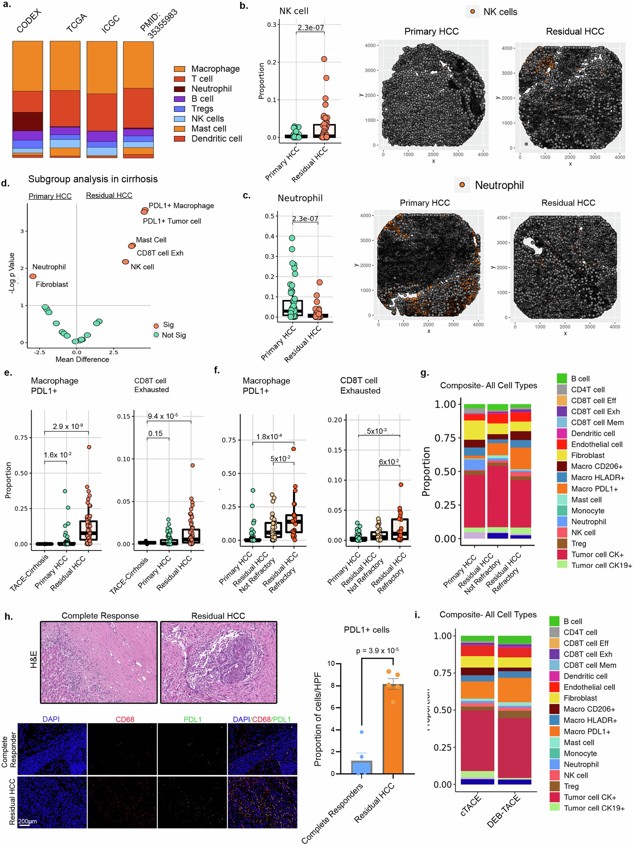Extended Data Fig. 2: Comparison of immune cell distribution in residual HCC.