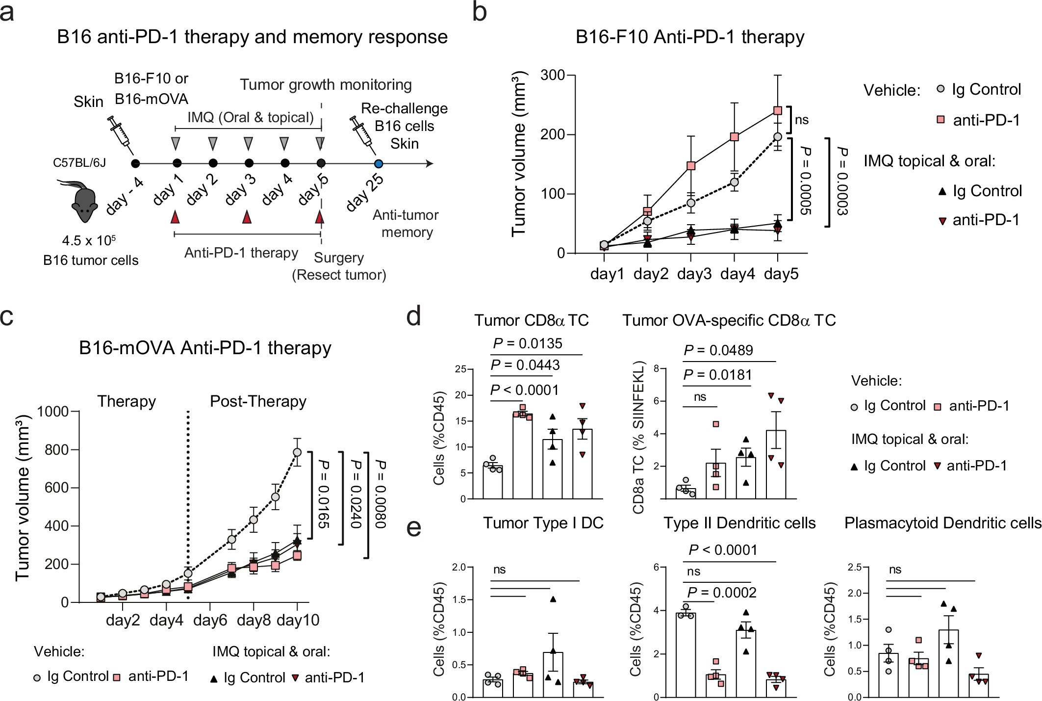 Extended Data Fig. 10: Antitumor effects of anti-PD-1 combined with IMQ on B16-F10 melanoma.