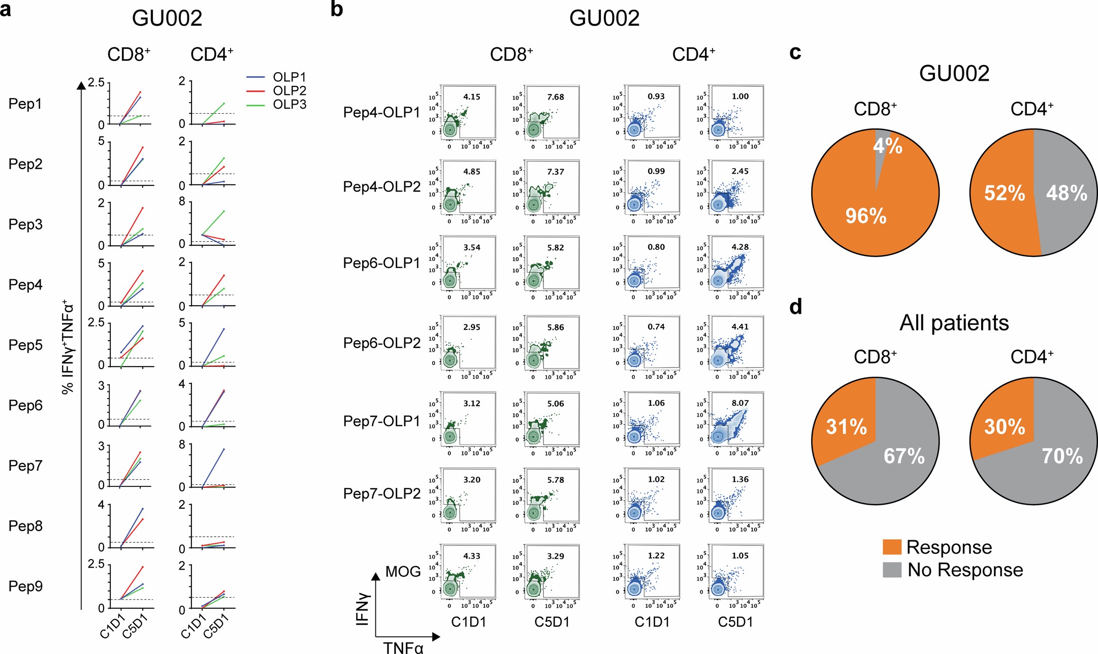 Extended Data Fig. 7: Epitope mapping deconvoluting neoantigen specific T cell responses.