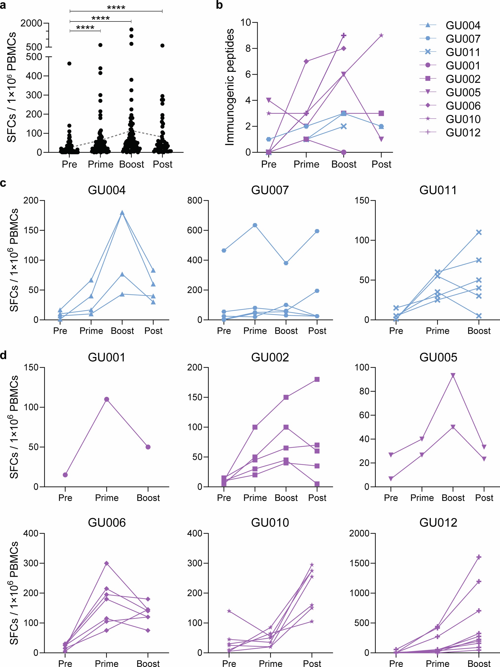 Extended Data Fig. 2: Neoantigen-specific T cell activity.