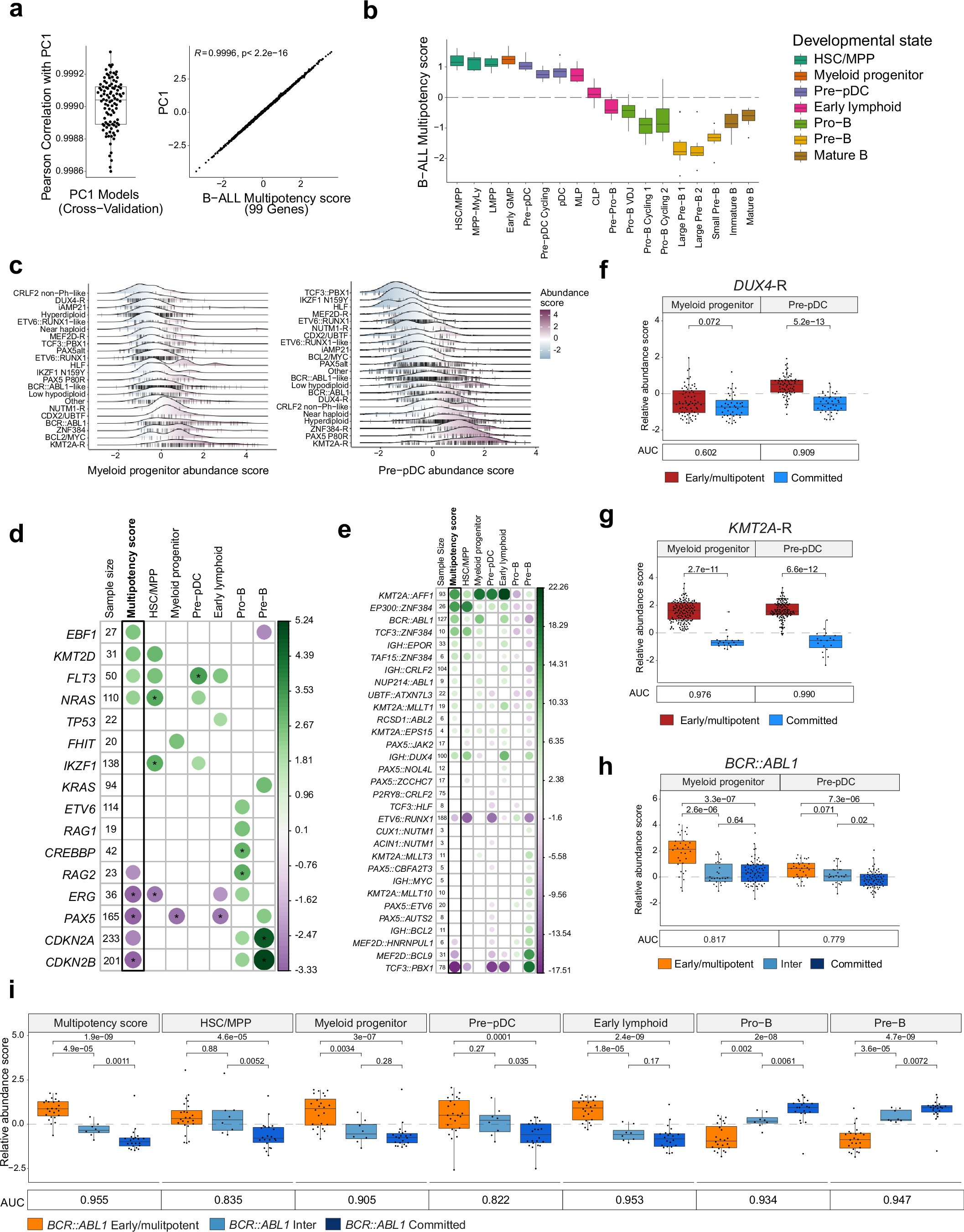 Extended Data Fig. 6: Quantification of B-ALL developmental states and multipotency score.