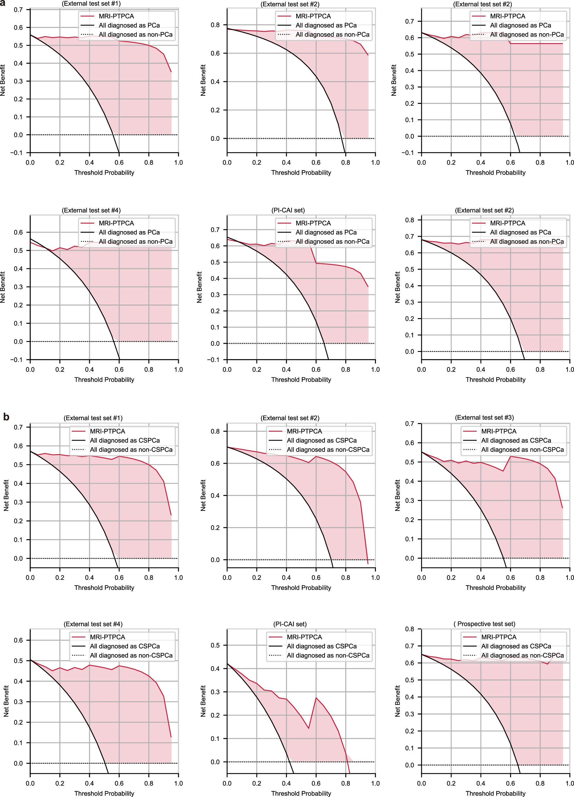 Extended Data Fig. 2: Multi-center decision curve analysis of MRI-PTPCa.