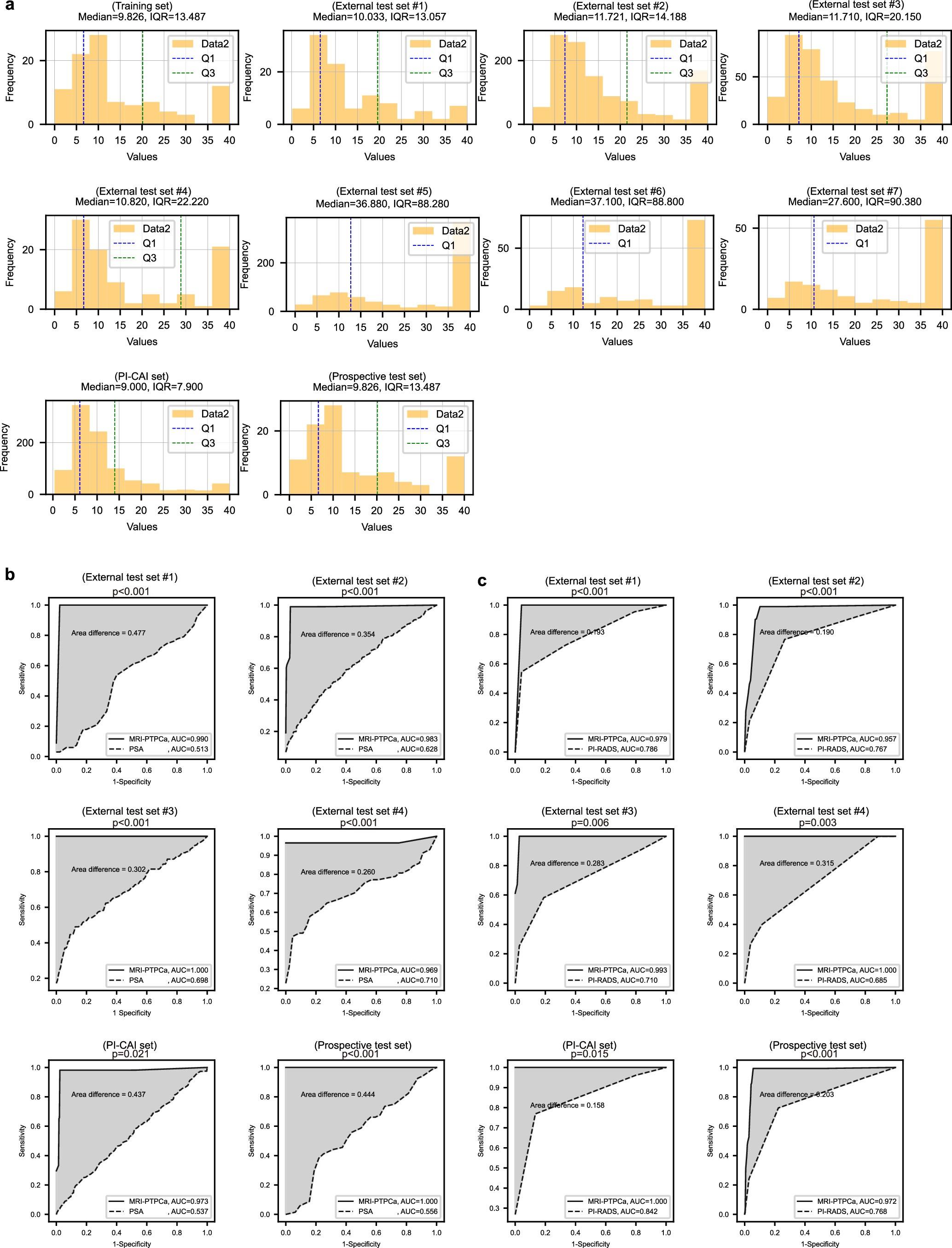 Extended Data Fig. 3: Analysis of performance differences between MRI-PTPCa and clinical tools in prostate cancer diagnosis.