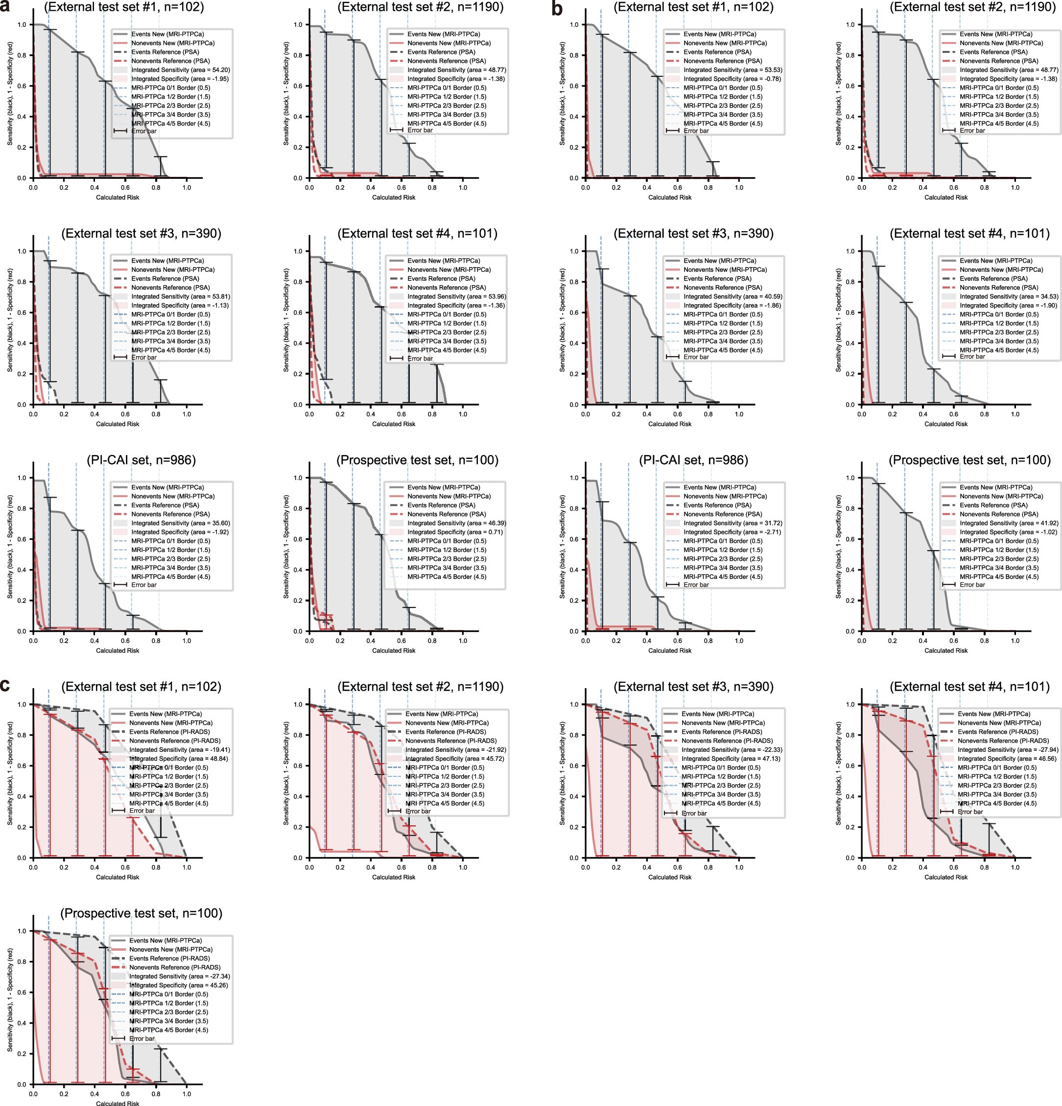 Extended Data Fig. 4: IDI-NRI analysis of MRI-PTPCa compared to clinical approaches for PCa diagnosis.