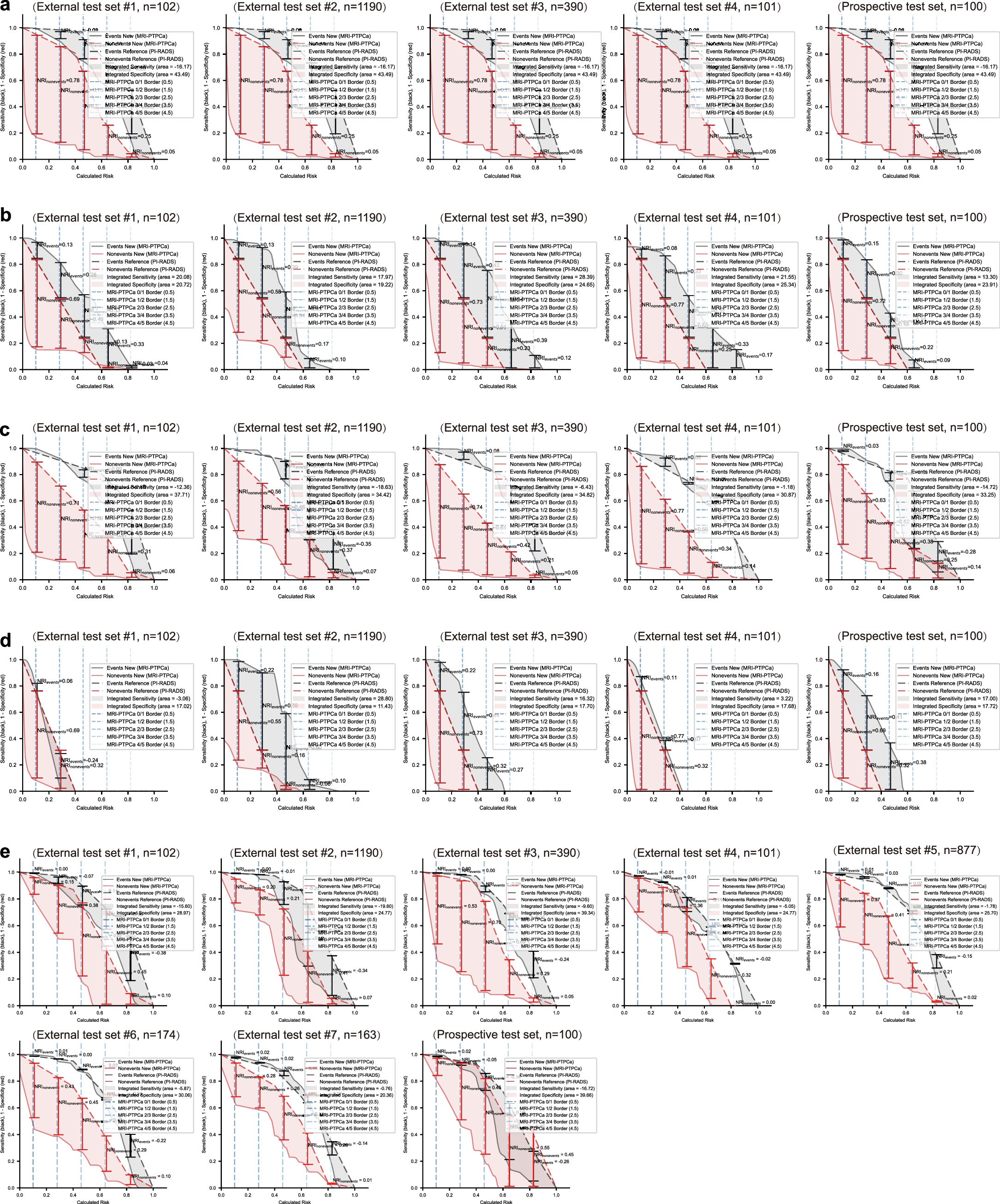 Extended Data Fig. 5: IDI curve analysis of different approaches for biopsy-proven CSPCa diagnosis.