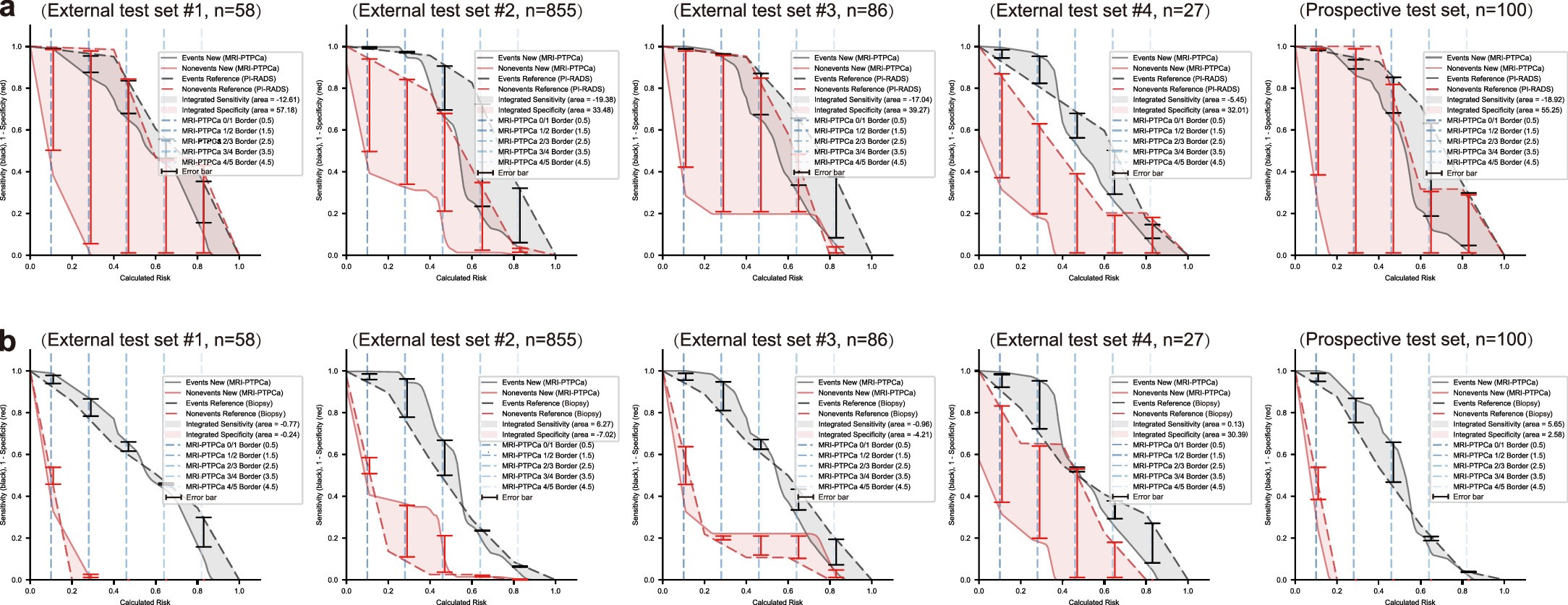 Extended Data Fig. 6: IDI curve analysis of variant approaches for comparing performance of RP-proven CSPCa diagnosis.