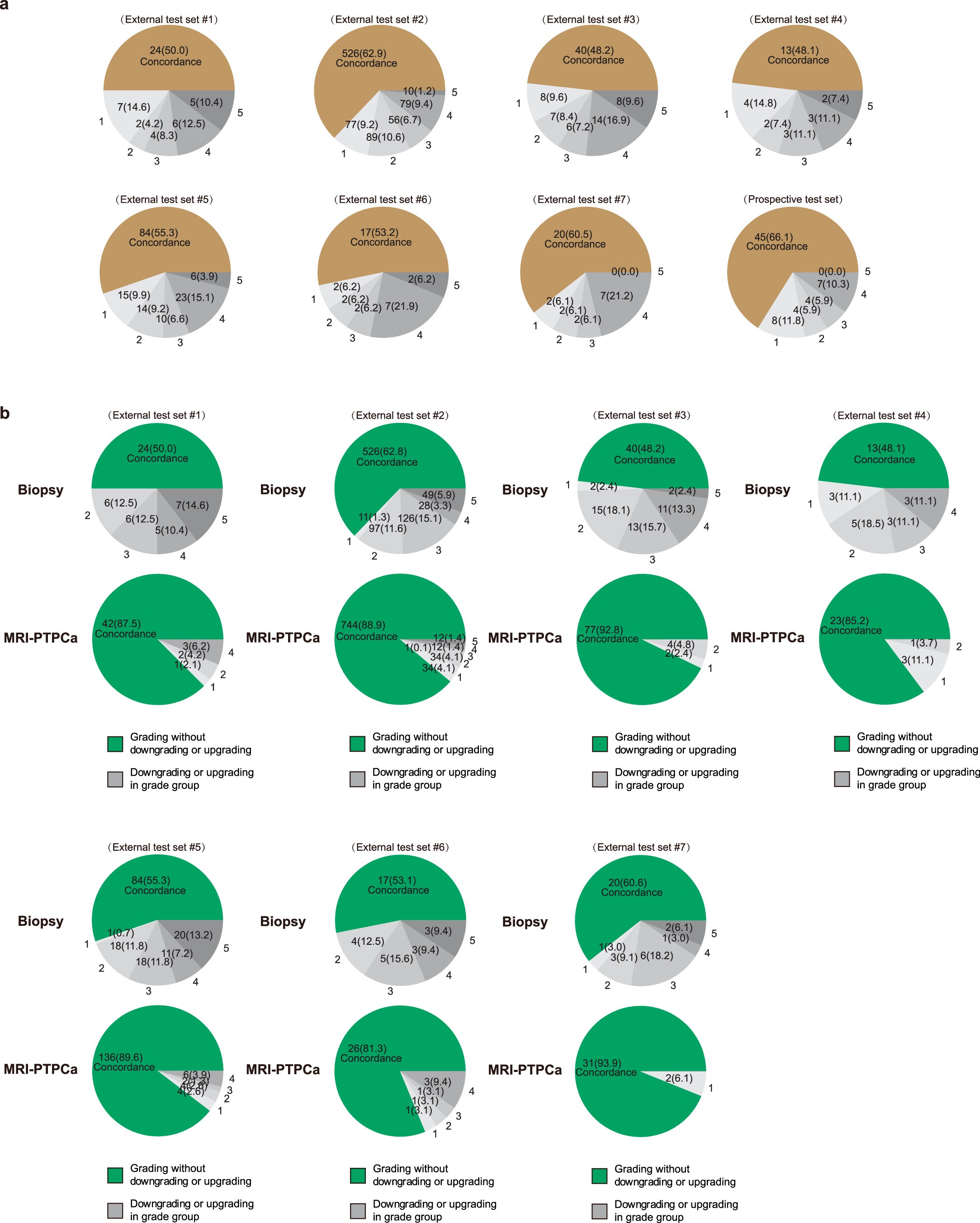 Extended Data Fig. 8: Downgrading and Upgrading of GGG after whole-mount histopathological analysis, According to Biopsy and MRI-PTPCa.