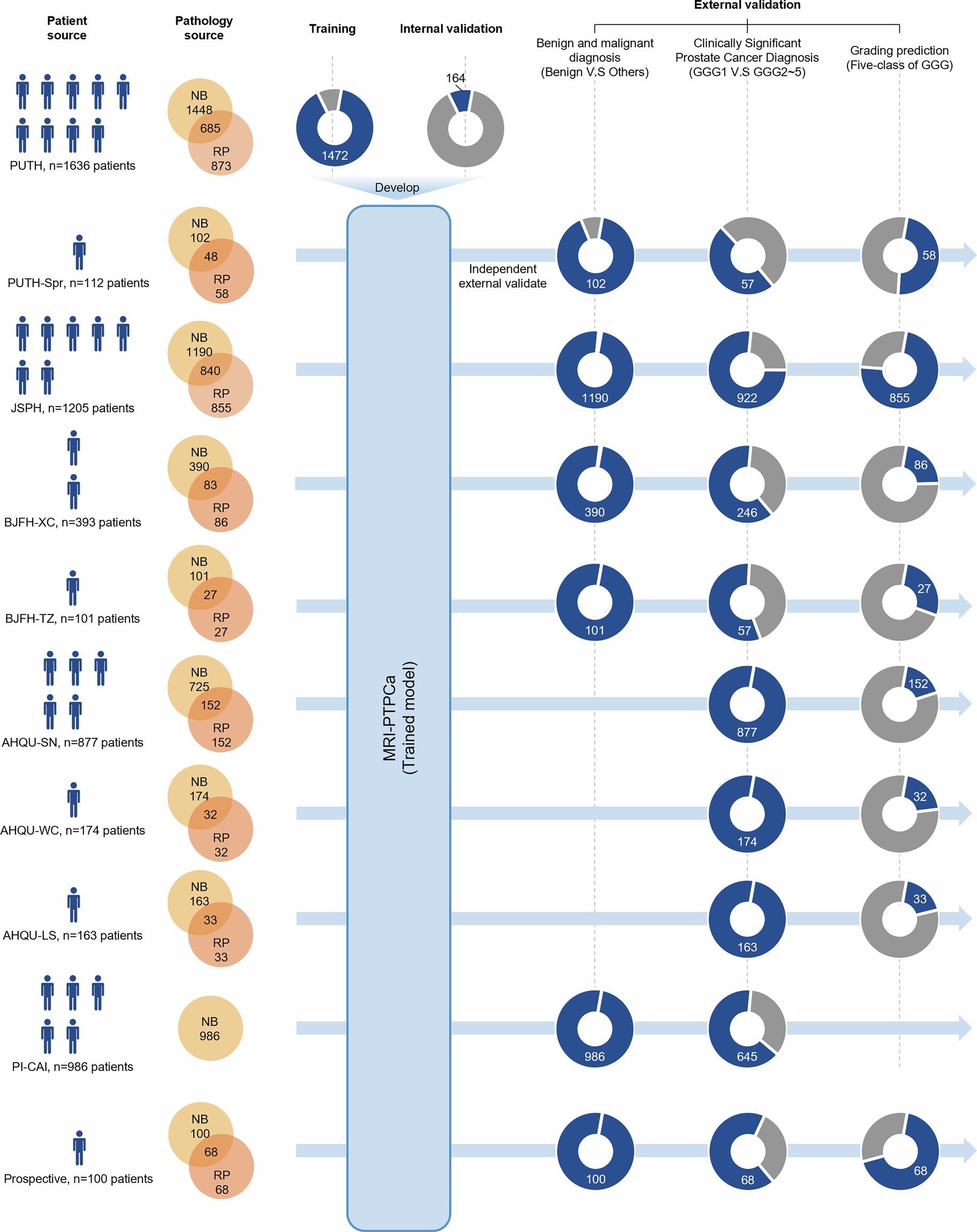 Extended Data Fig. 1: Pipeline for development and validation of MRI-PTPCa under the multi-center, retrospective, prospective collection.