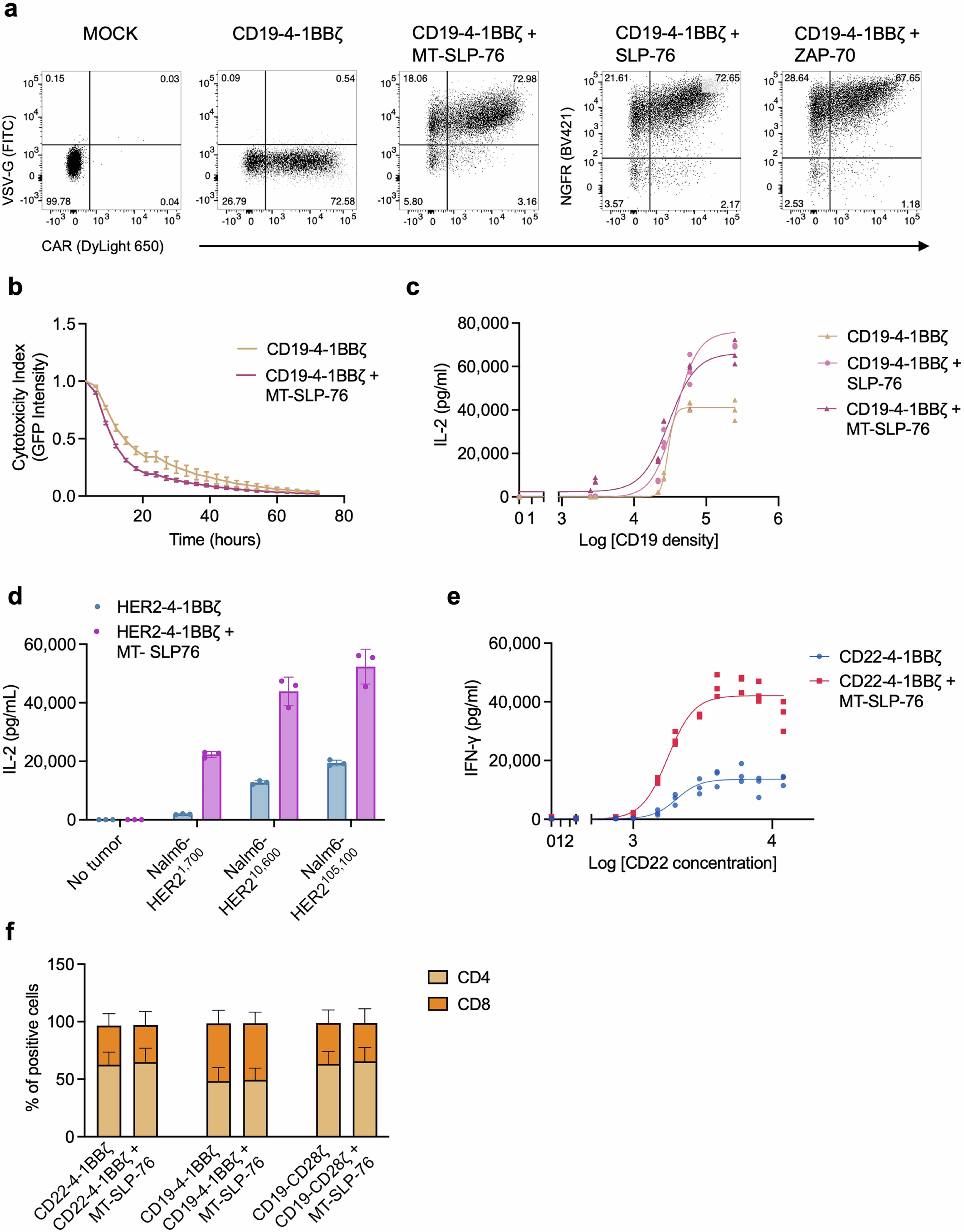 Extended Data Fig. 2: MT-SLP-76 enhances CAR T cell activity in vitro.