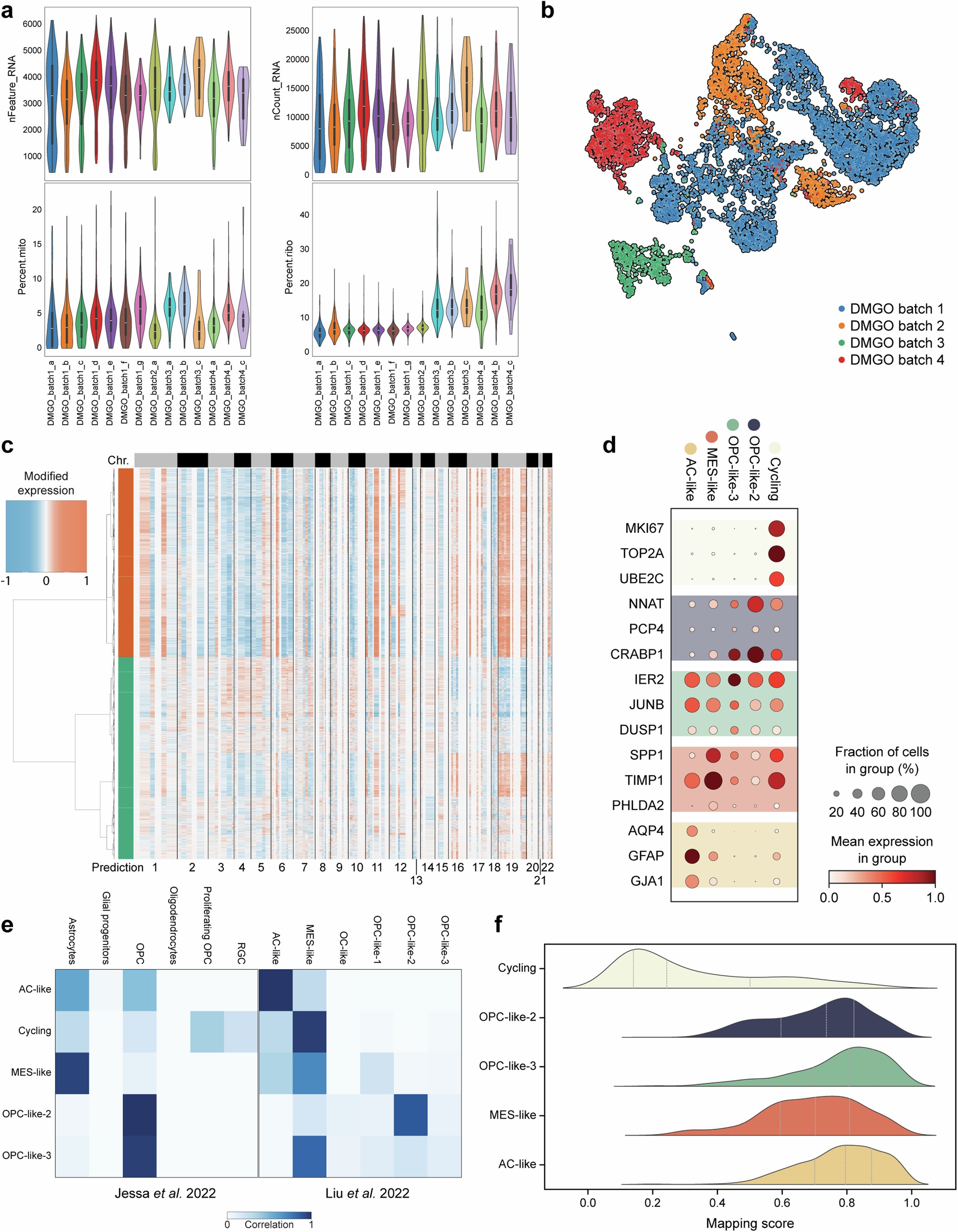 Extended Data Fig. 5: Quality control, processing and analysis of DMGO scRNA-seq data.