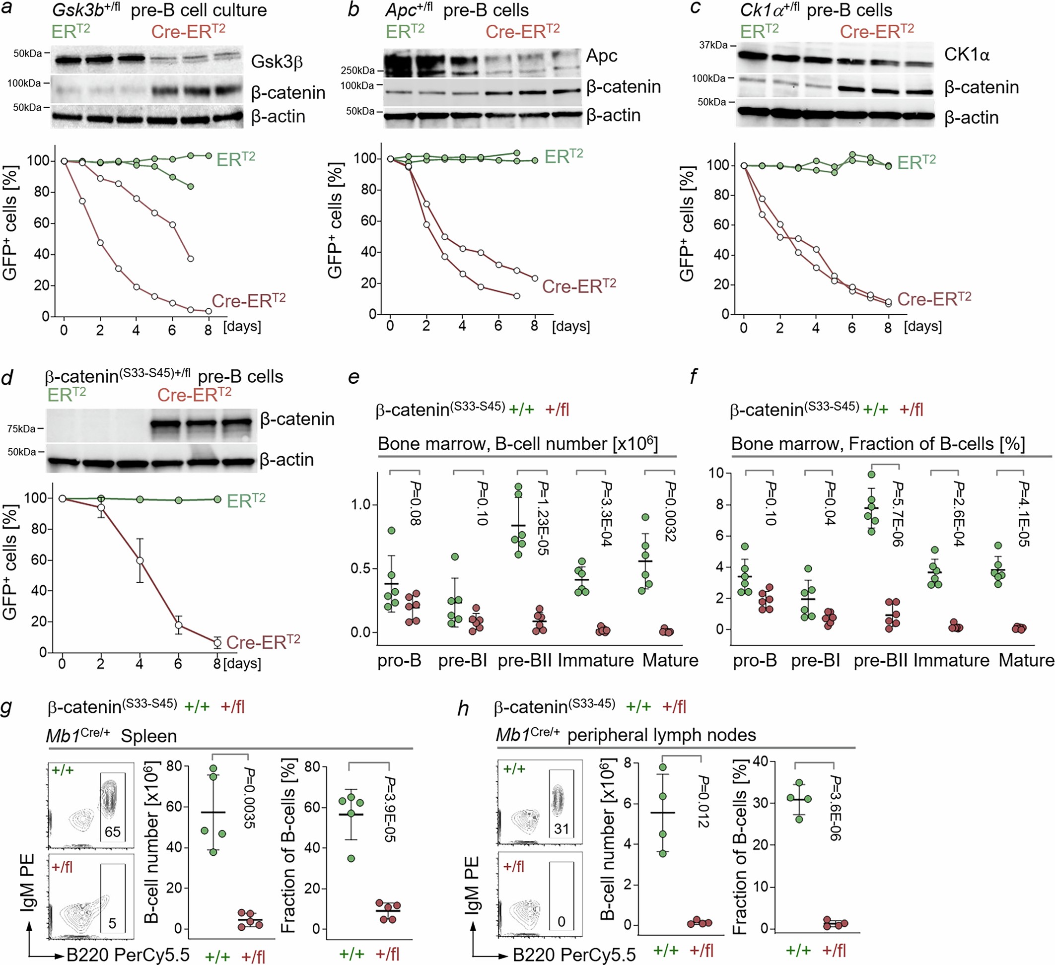 Extended Data Fig. 5