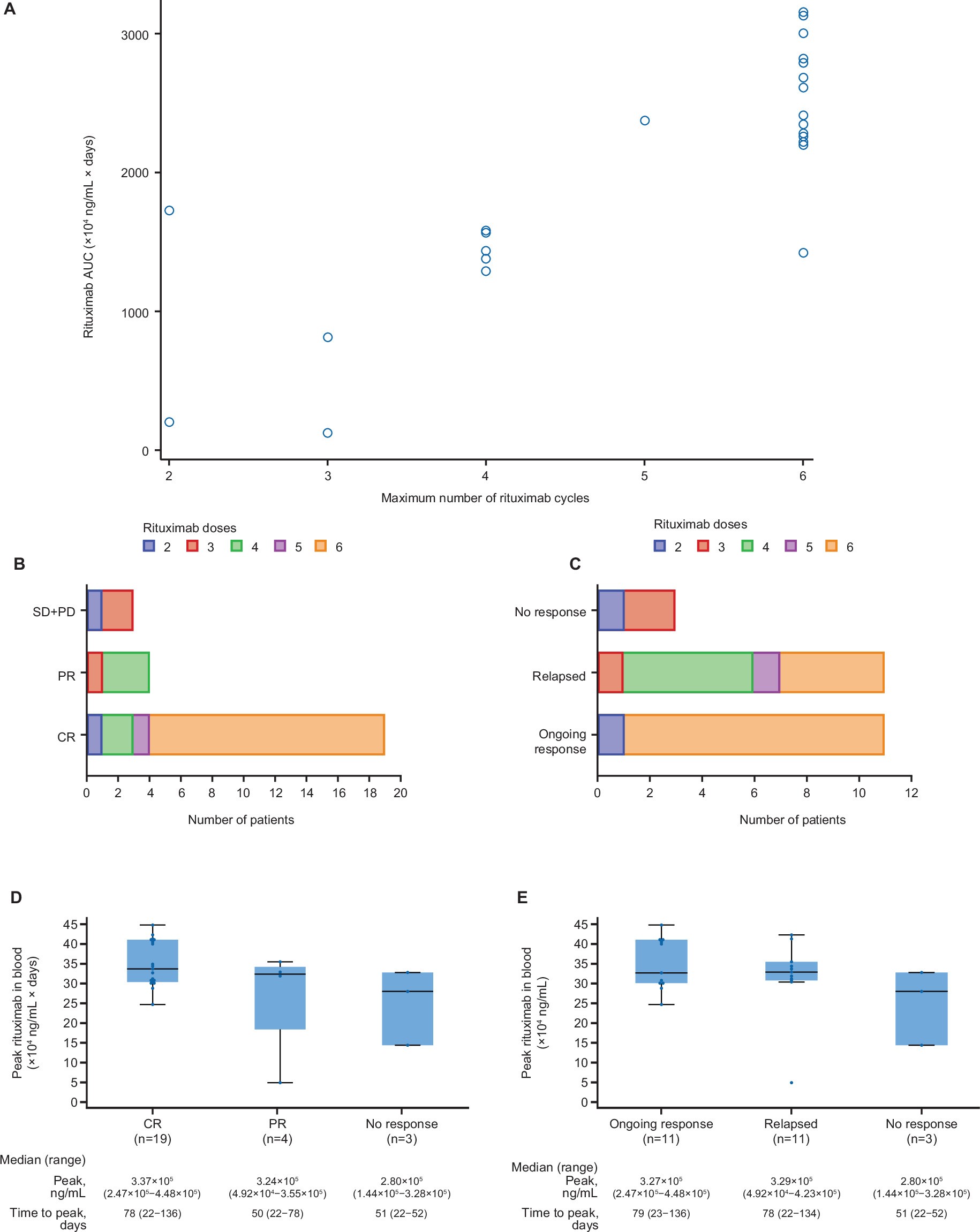 Extended Data Fig. 4: Analysis of rituximab levels and number of doses, including correlations with response.