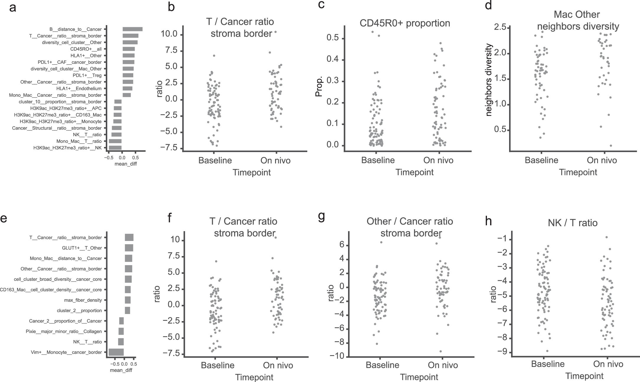 Extended Data Fig. 5: Evolution of the TME through treatment.