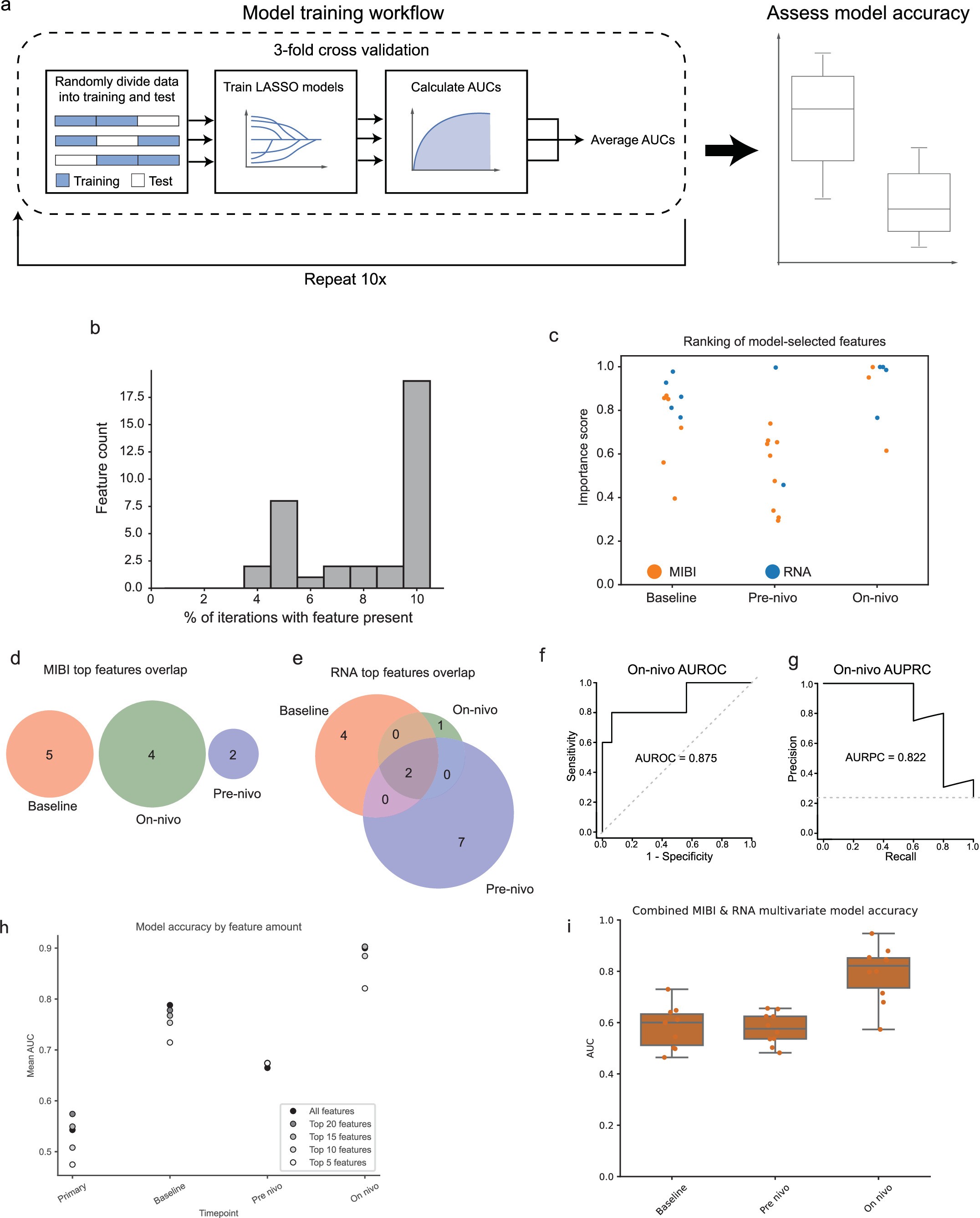 Extended Data Fig. 9: Multivariate modeling approach and benchmarking.
