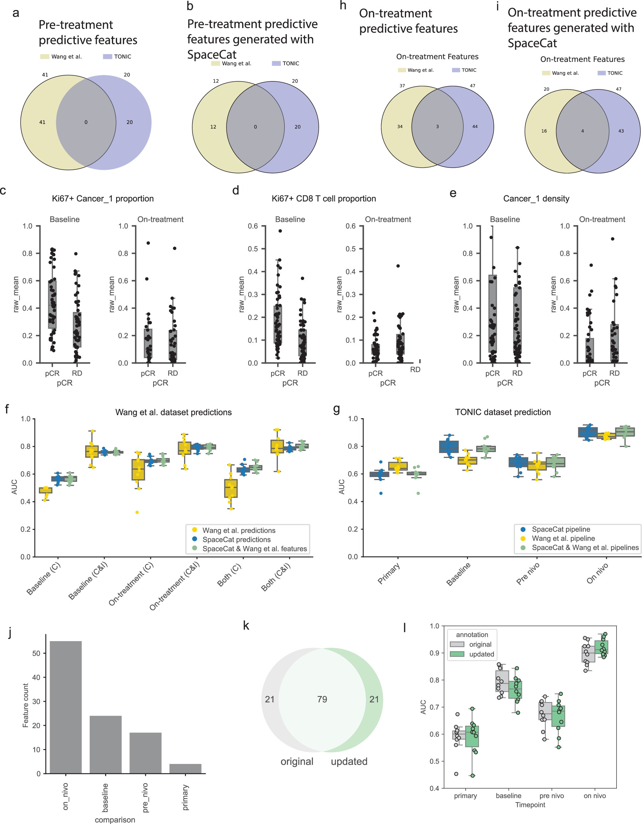 Extended Data Fig. 10: Comparison with previously identified predictive features.