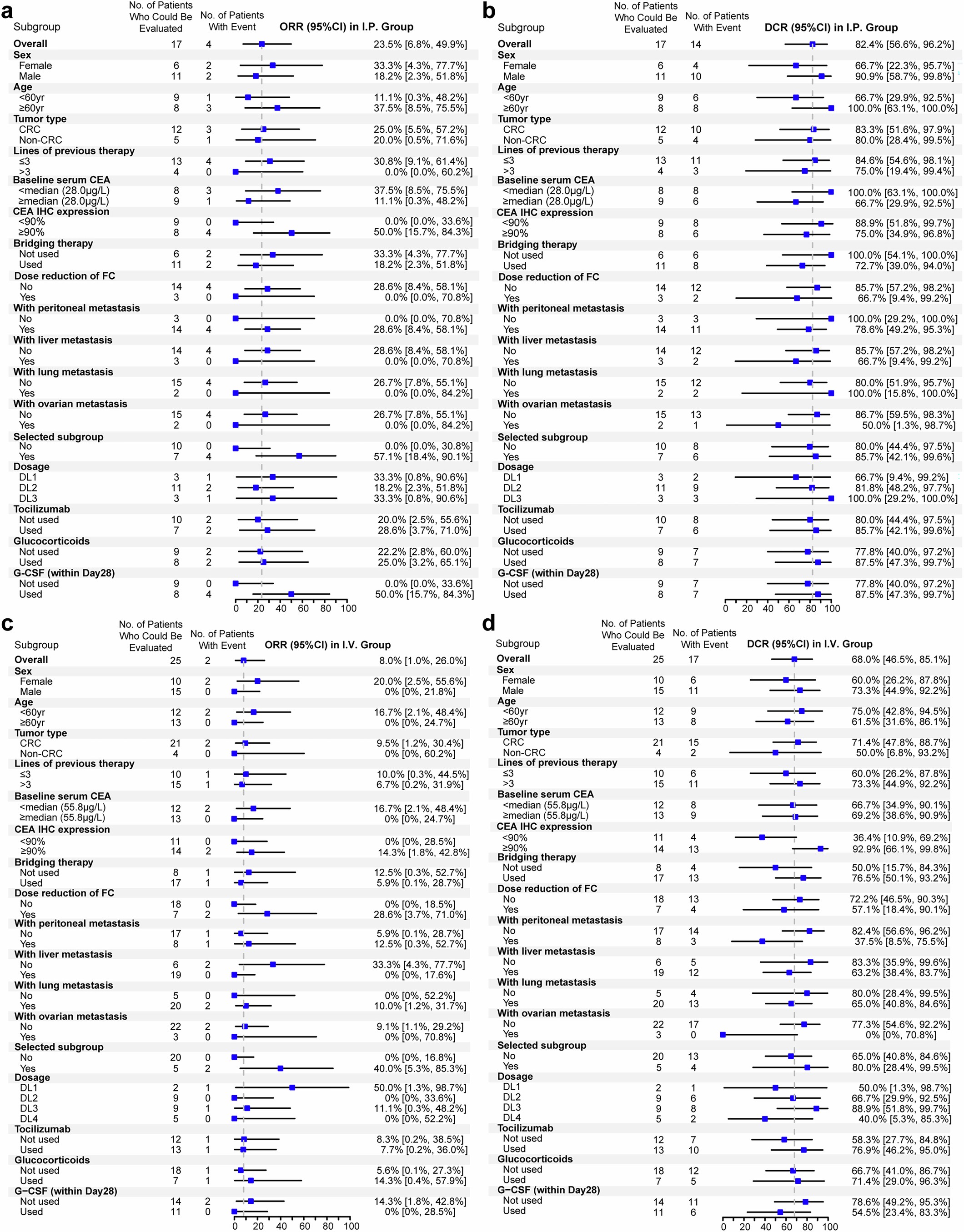 Extended Data Fig. 7: Subgroup analyses for ORR and DCR.