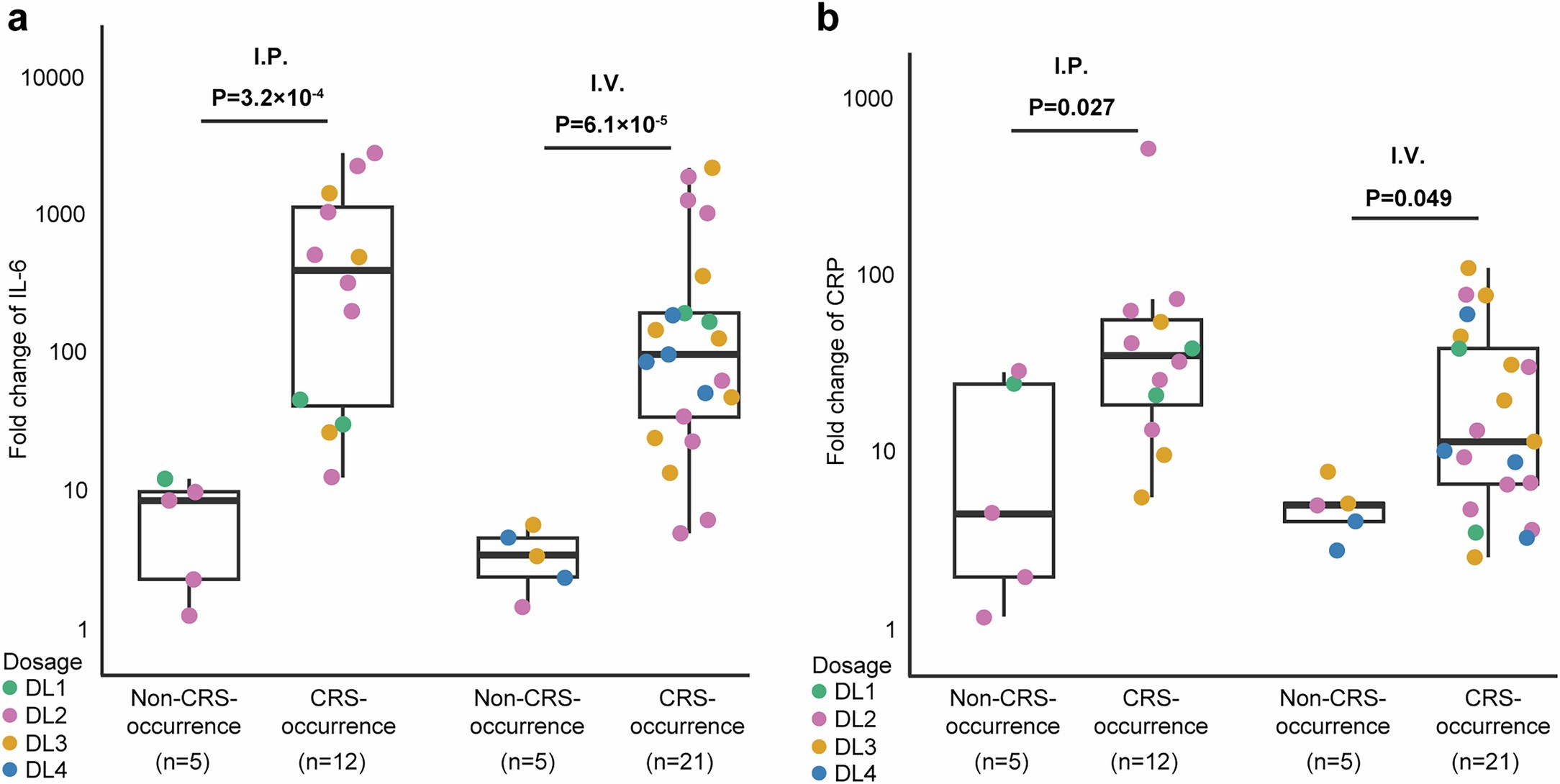 Extended Data Fig. 2: Serum biomarker fold change in relation to CRS occurrence.