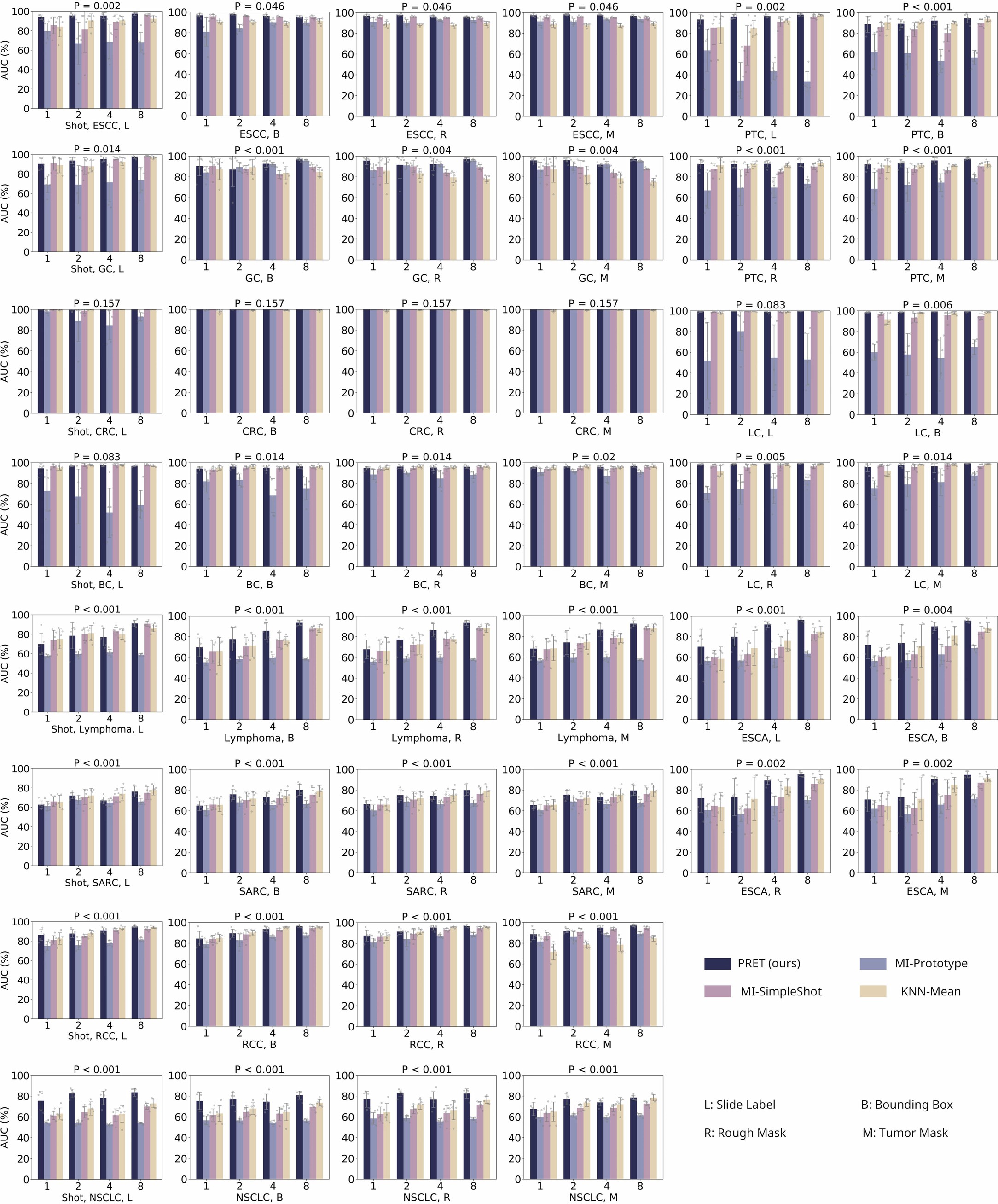 Extended Data Fig. 3: Pan-cancer recognition performances with multiple visual prompts.