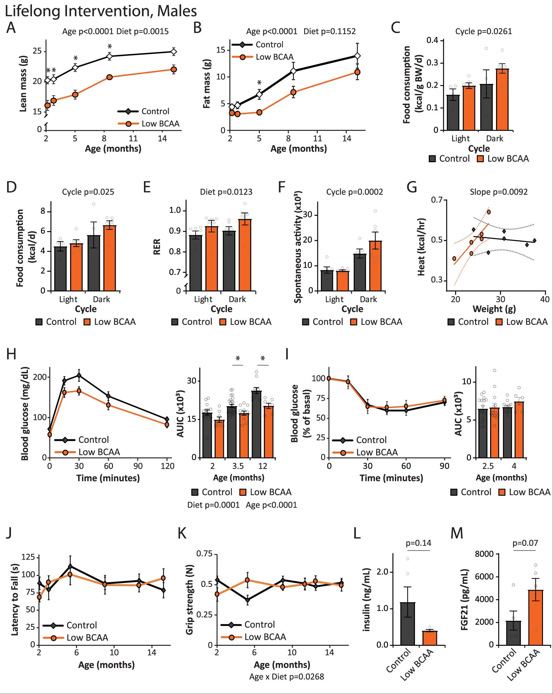 Extended Data Fig. 3: Effects of a lifelong Low BCAA diet on the healthspan of male mice.