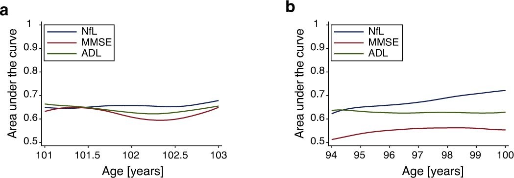 Extended Data Fig. 4: Survival prediction for NfL, MMSE, and ADL disability.