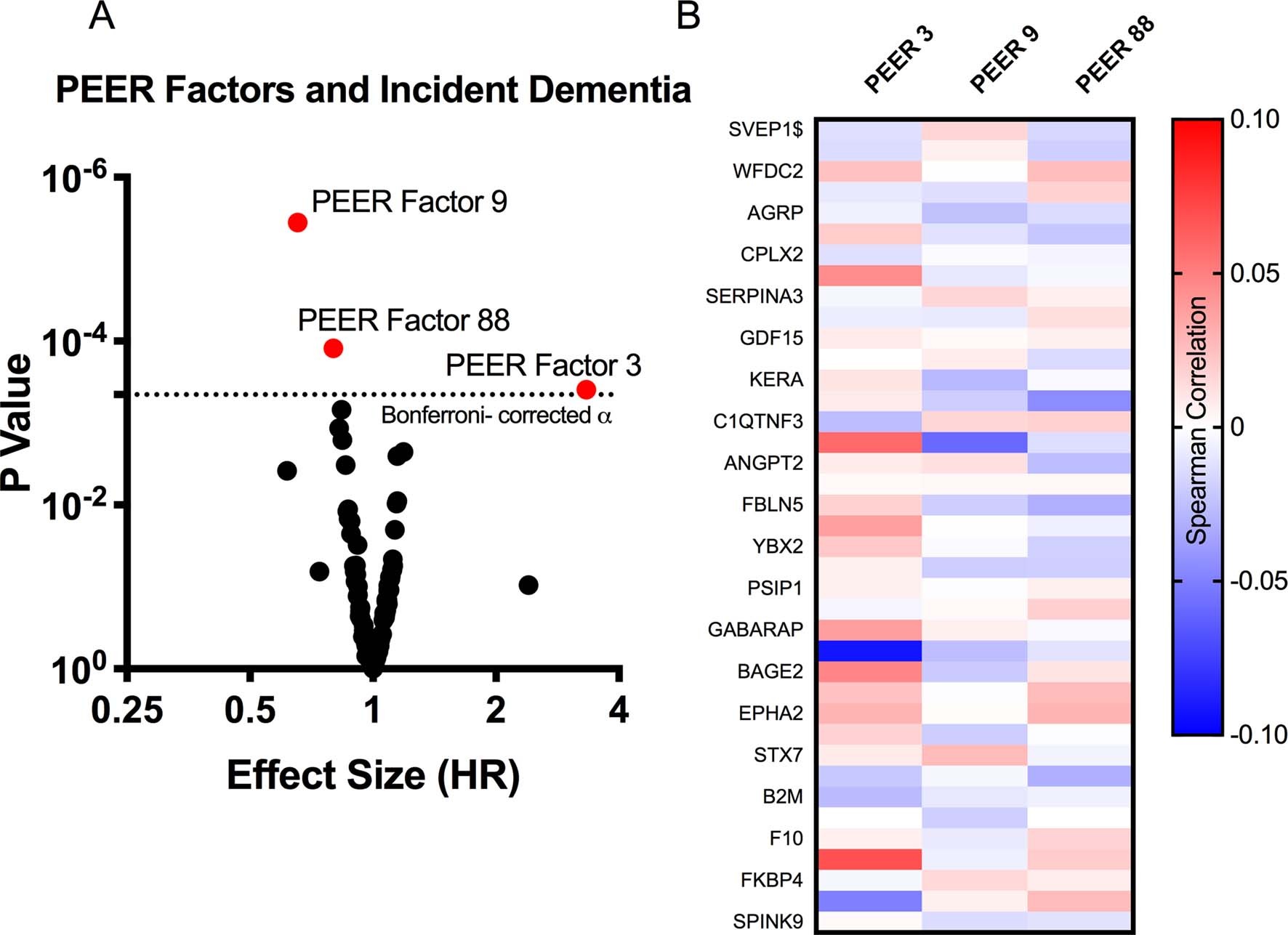 Extended Data Fig. 9: PEER factors associated with incident dementia after visit 5.