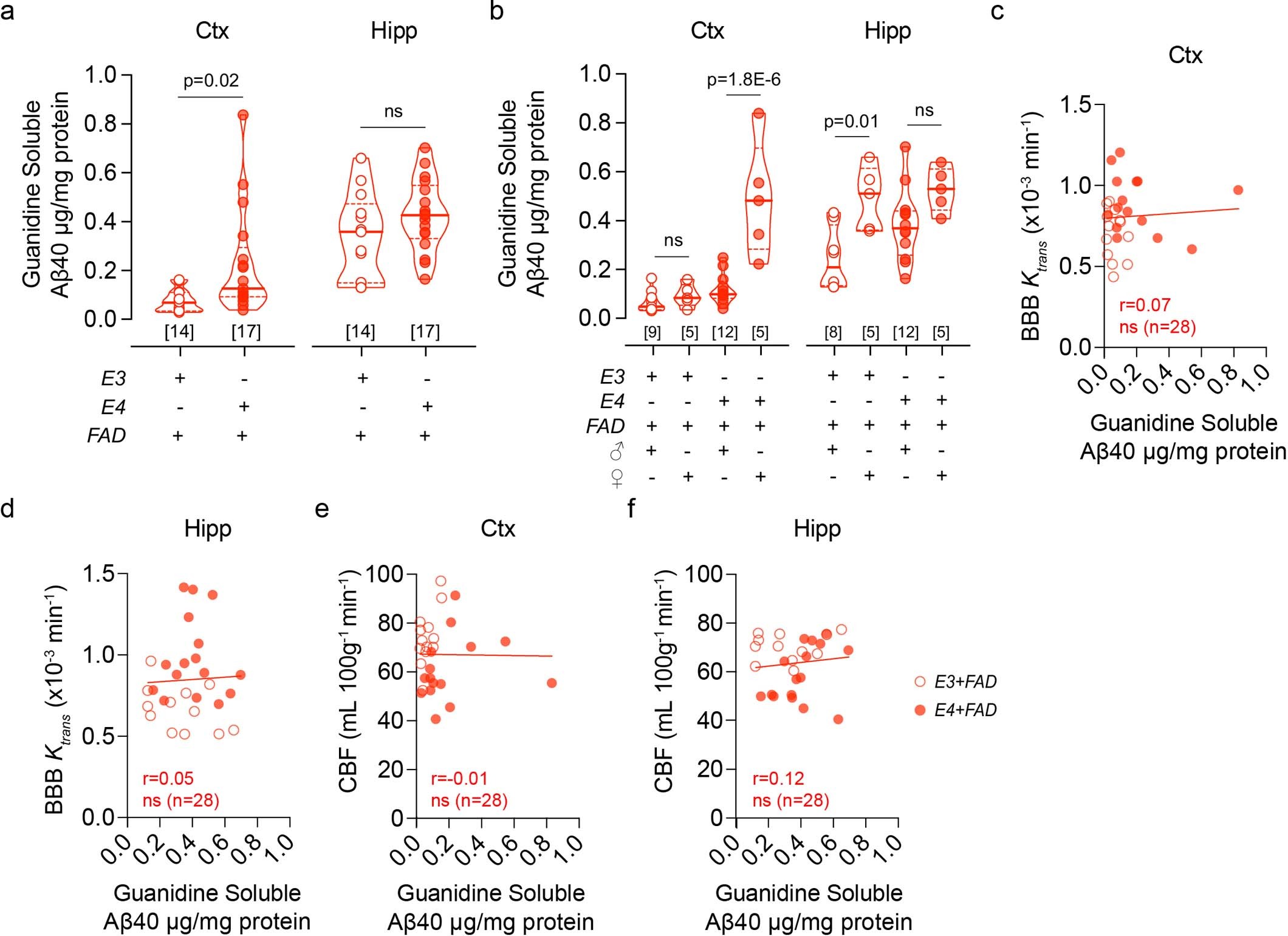 Extended Data Fig. 3: Additional characterization of Aβ pathology in old APOE3;5xFAD and APOE4;5xFAD male and female mice and Aβ-independent vascular changes.
