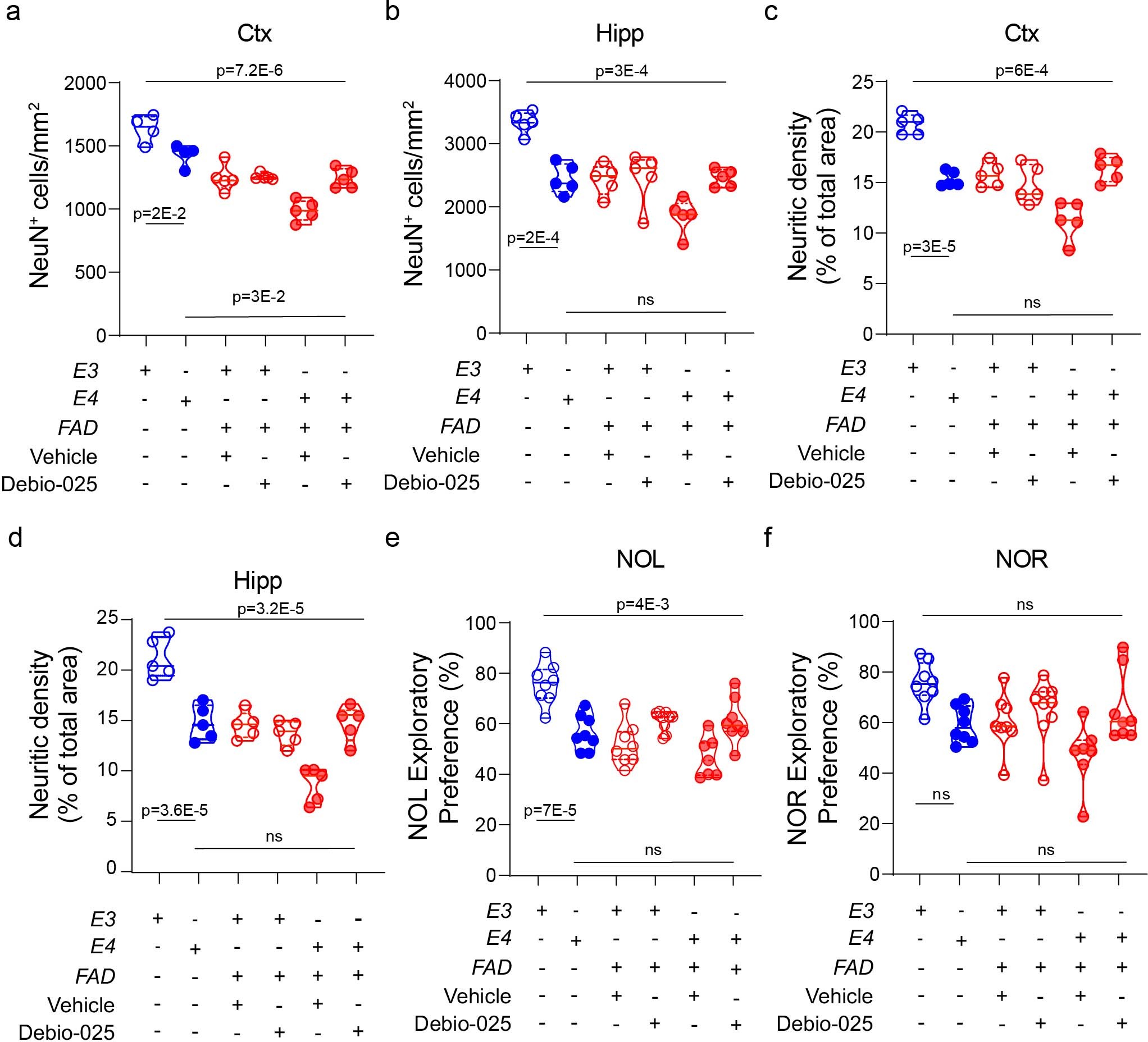 Extended Data Fig. 4: Effects of Debio-025 relative to vehicle on neuron counts, neuritic density and behavior in APOE4;5xFAD and APOE3;5xFAD mice (red circles, data taken from Fig. 8) compared to the littermate controls without 5XFAD transgenes (blue circles).