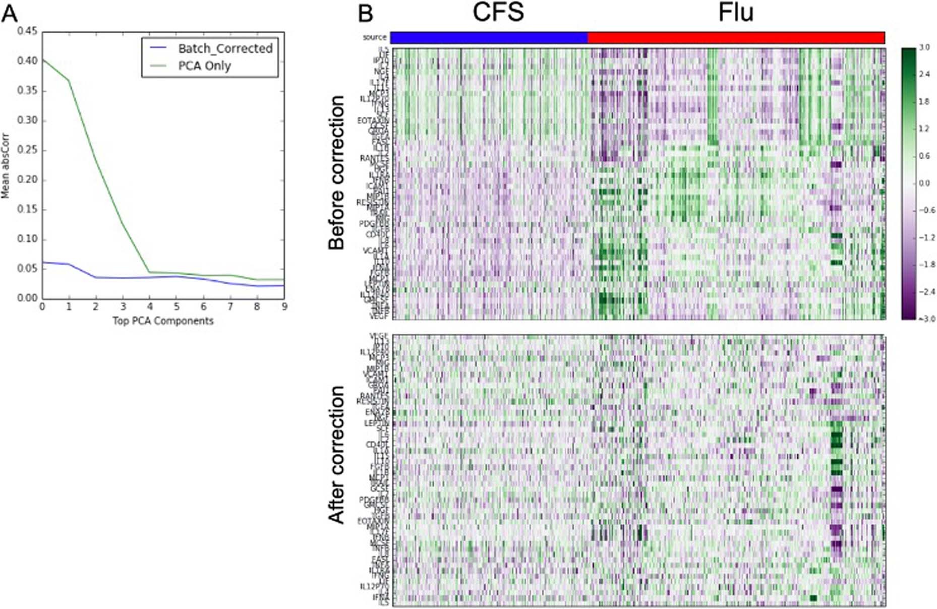 Extended Data Fig. 4: Elimination of batch effect for serum immune protein data.