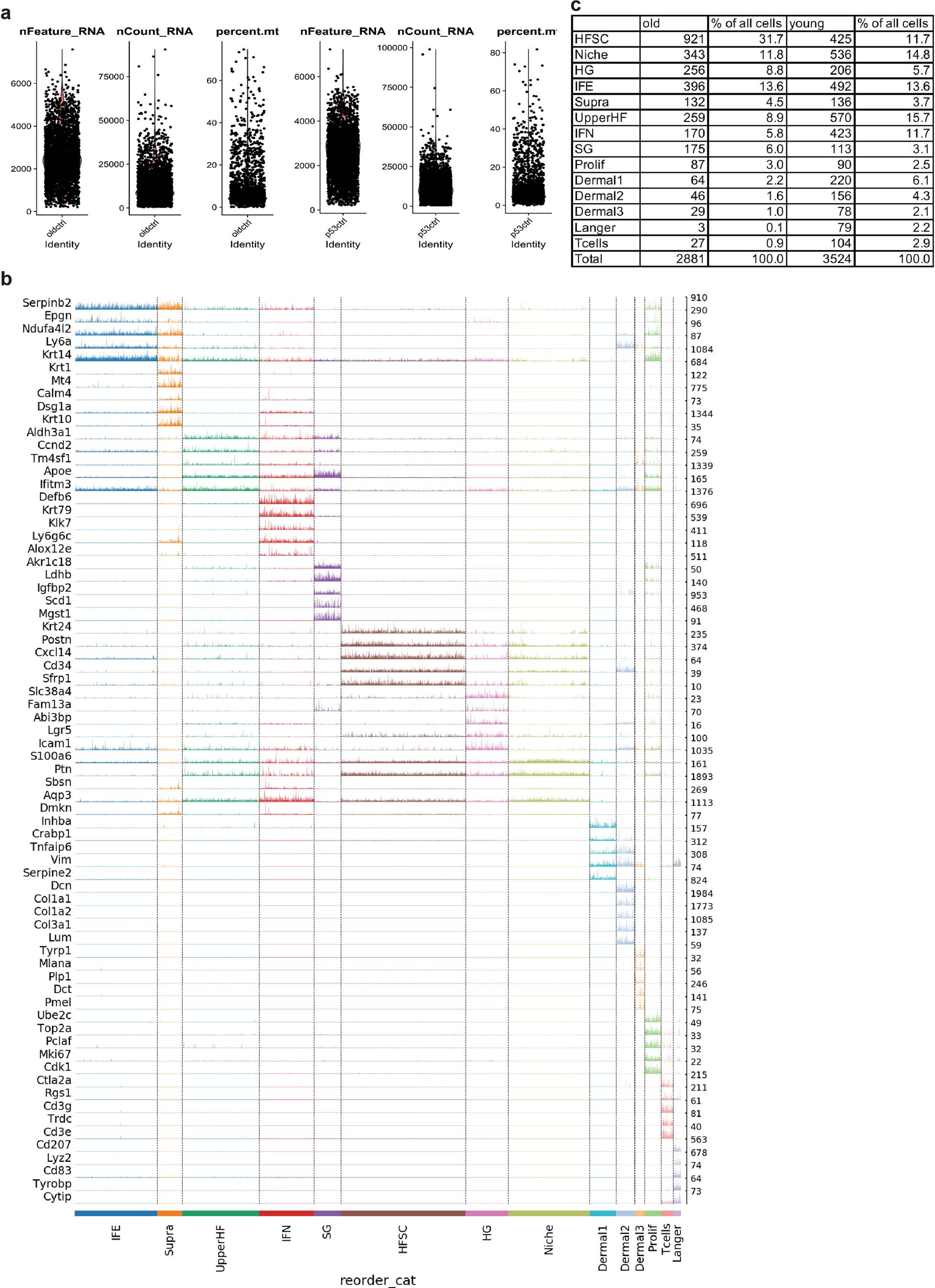 Extended Data Fig. 2: Quality control and clustering of single-cell RNA-seq data from young and old mice.