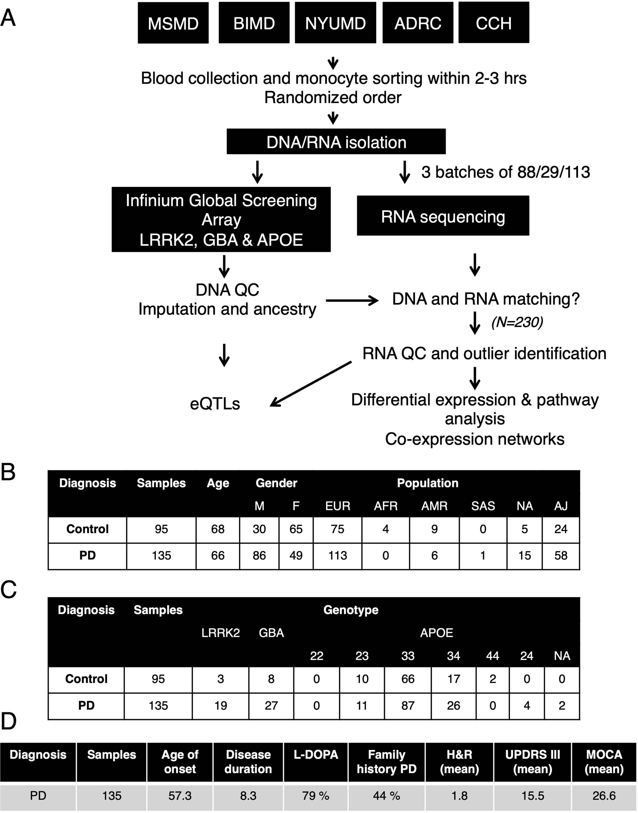 Extended Data Fig. 1: Experimental flow outline and demographic/clinical information for subjects for monocytes isolation.