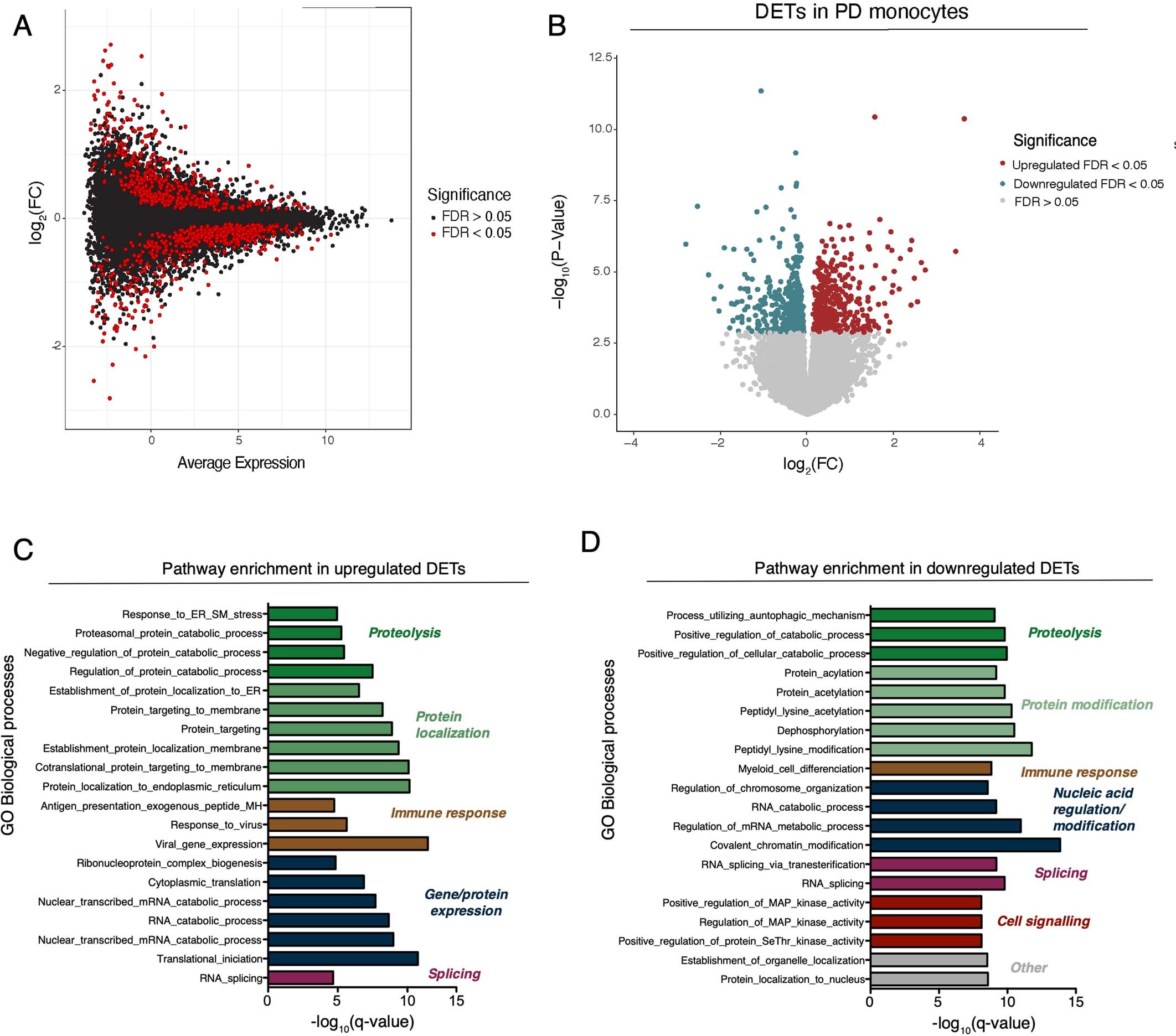 Extended Data Fig. 2: Differential expression analysis at the transcript level in PD and controls derived monocytes.