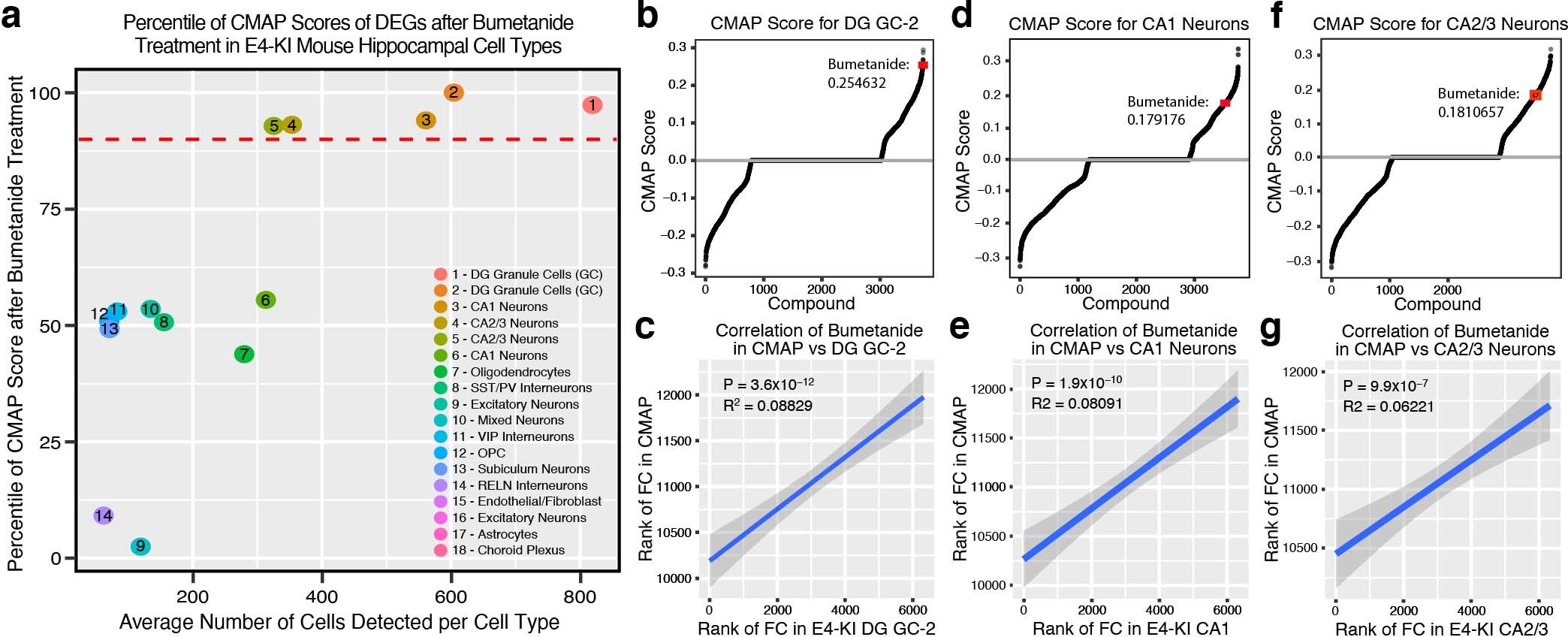 Extended Data Fig. 5: The fold change size and directionality of all DE genes after bumetanide treatment in the five large excitatory neuronal cell types in aged apoE4-KI mouse hippocampus mimicked the fold change size and directionality after bumetanide treatment in PC3 cells in the CMap database.