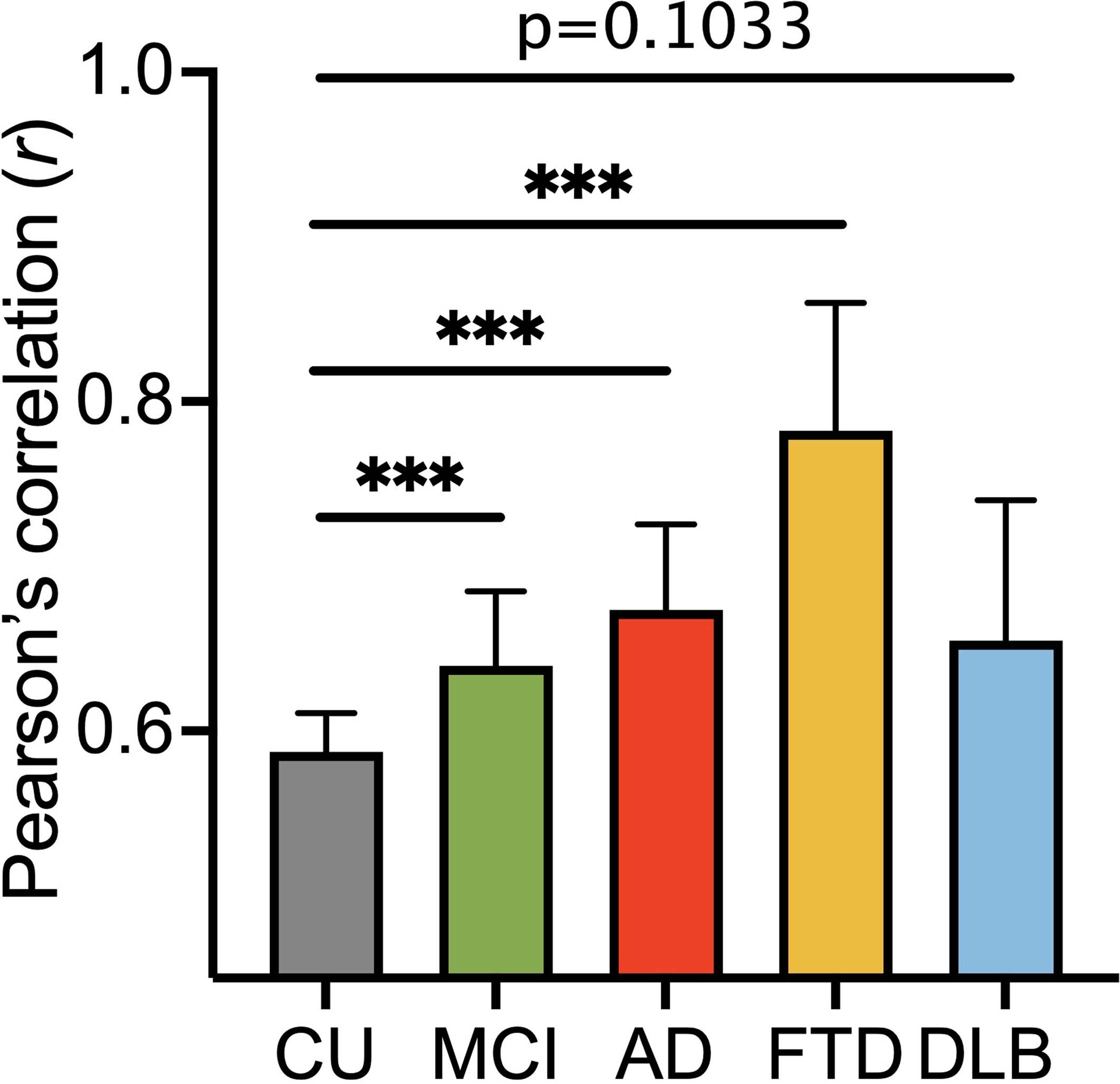 Extended Data Fig. 3: Comparison of correlation between FDG- and MRI-based brain age gap.