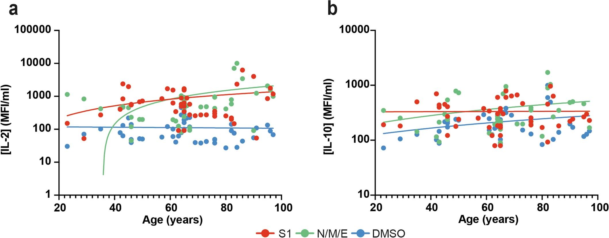 Extended Data Fig. 3: MFI of HLA-DR expression on virus-specific CD4+ cells in relation to age from spike-specific (Two tailed Pearson correlation r = 0.21 p = 0.34; n = 22) and NME-specific cells (Two tailed Pearson correlation r = 0.23 p = 0.14; n = 42).