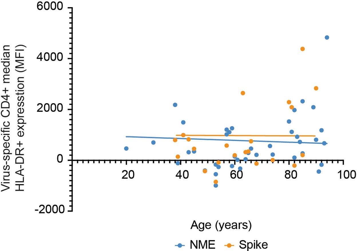 Extended Data Fig. 5: Plasma IFN-γ and IL-2 concentration in relation to SARS-CoV-2 serostatus and age quartile.