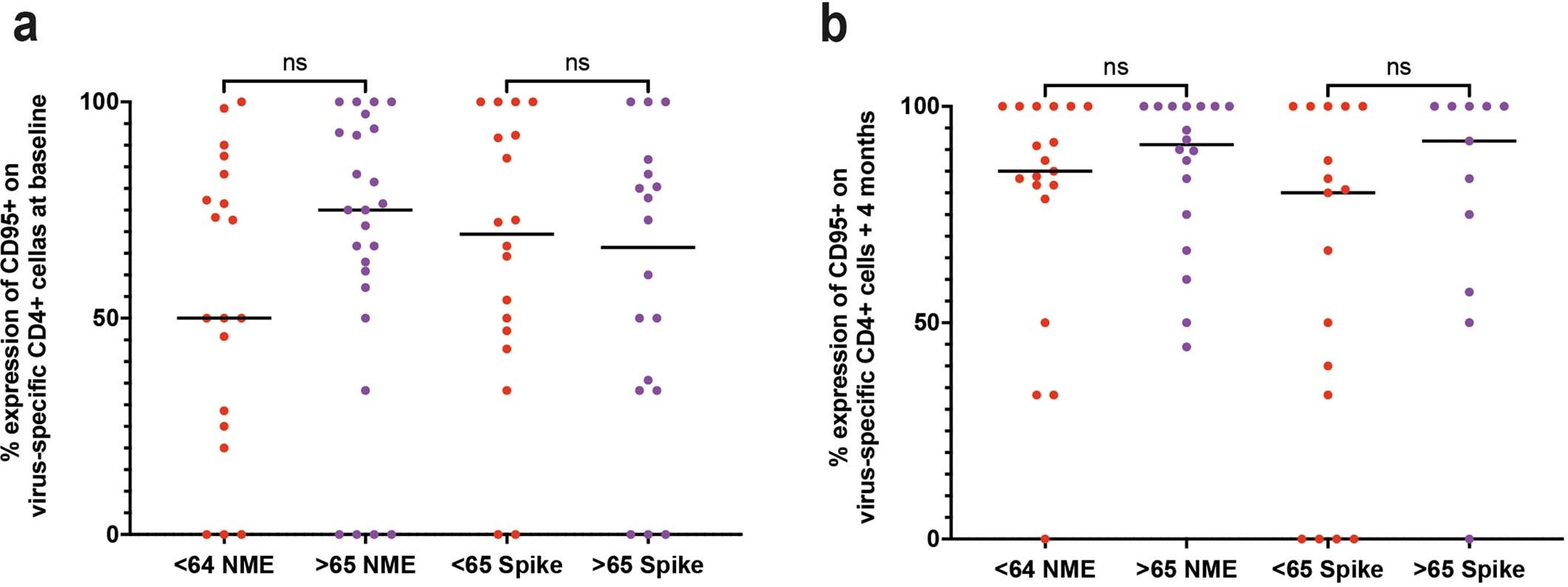 Extended Data Fig. 1: IL-10 and IL-2 concentration in ELISpot supernatants at 4 month timepoint and in relation to age.