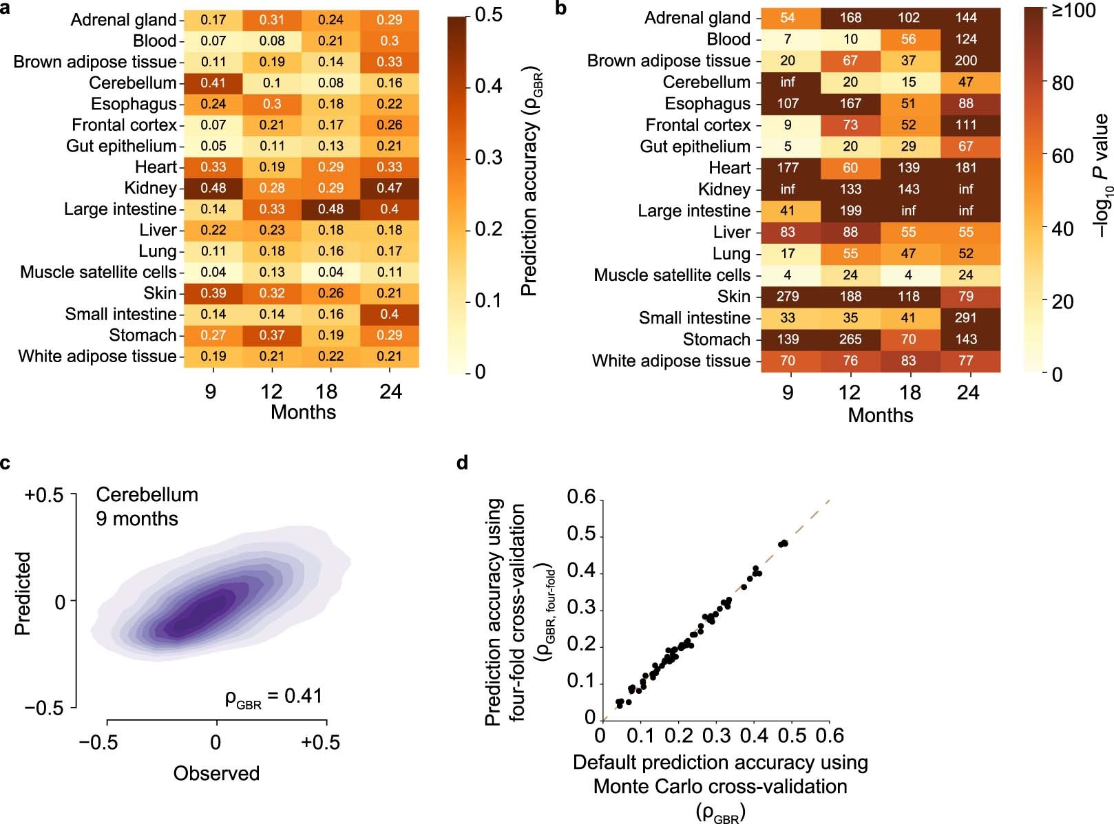 Extended Data Fig. 1: Performance of Gradient Boosting Regression (GBR) models, related to Fig. 1.
