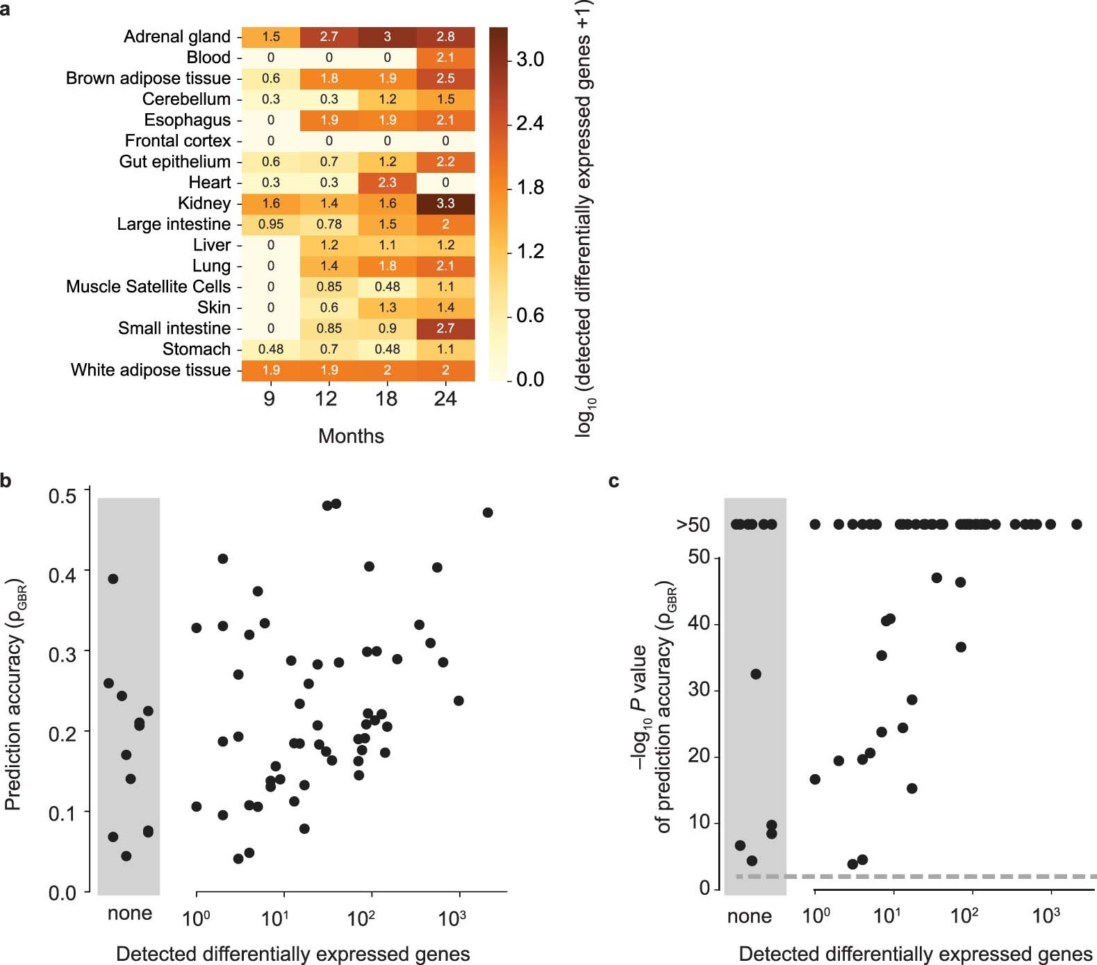 Extended Data Fig. 2: Gradient boosting regression prediction provides good accuracy even when no genes are detected as significantly differentially expressed, related to Fig. 1.