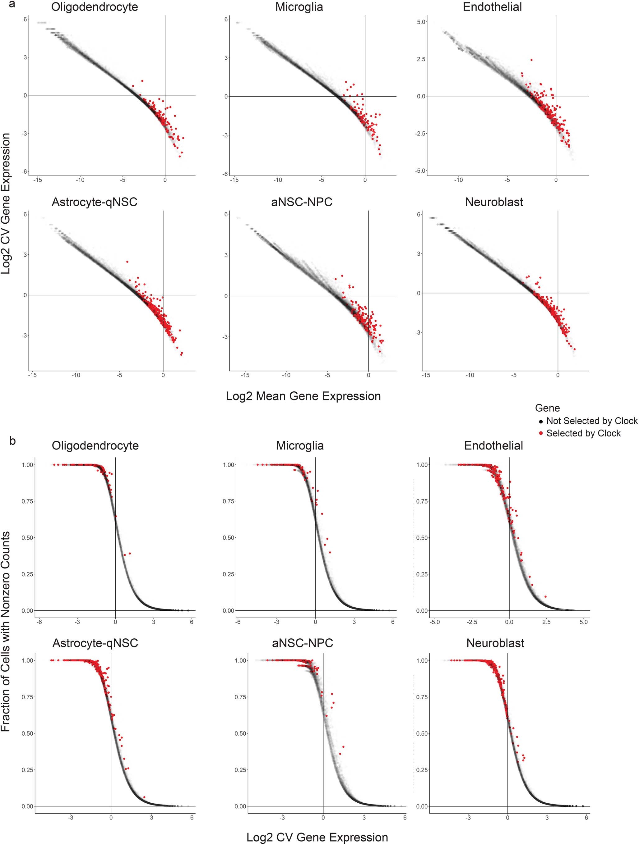 Extended Data Fig. 3: Variability and mean expression of genes in the chronological aging clocks.