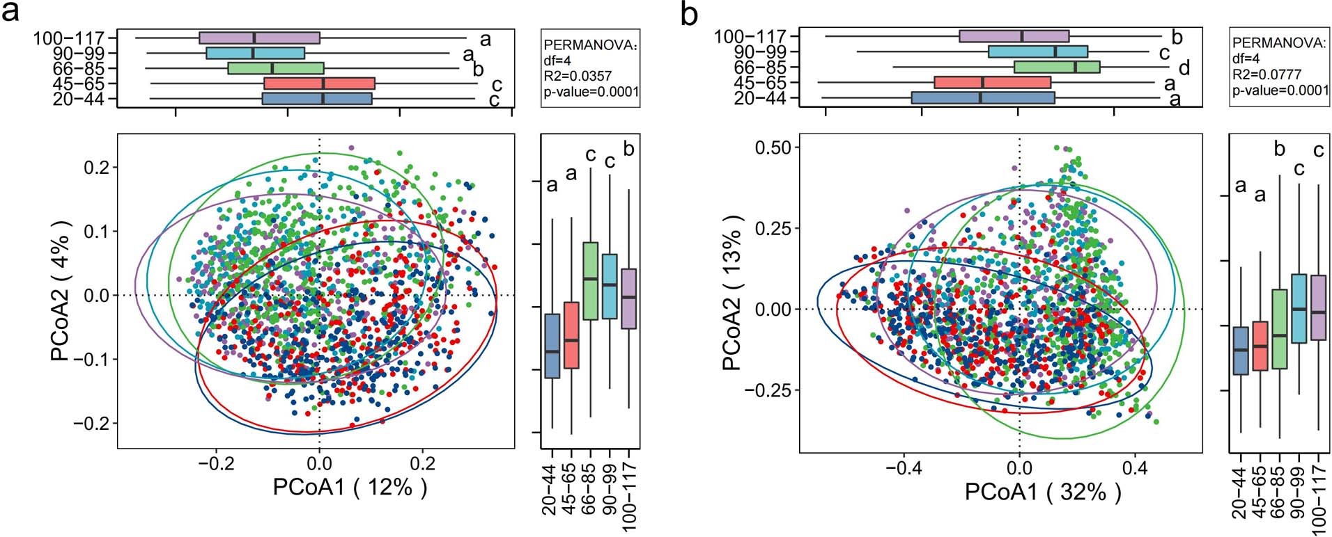 Extended Data Fig. 4: PCoA of weighted or unweighted UniFrac distances.