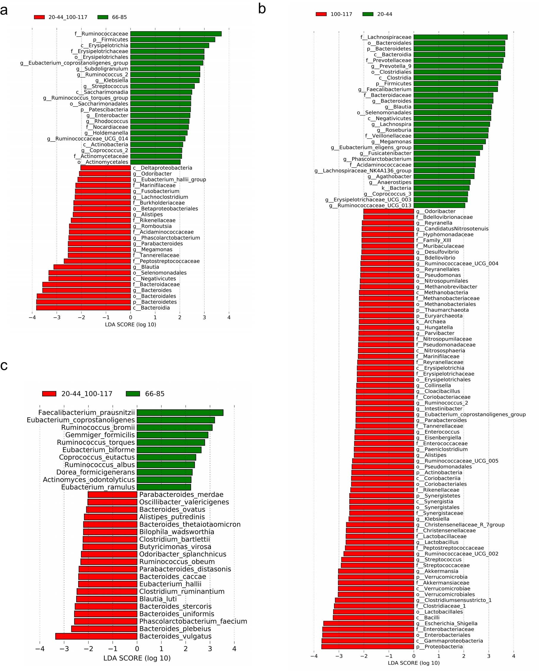 Extended Data Fig. 5: LEfSe results for different comparisons.