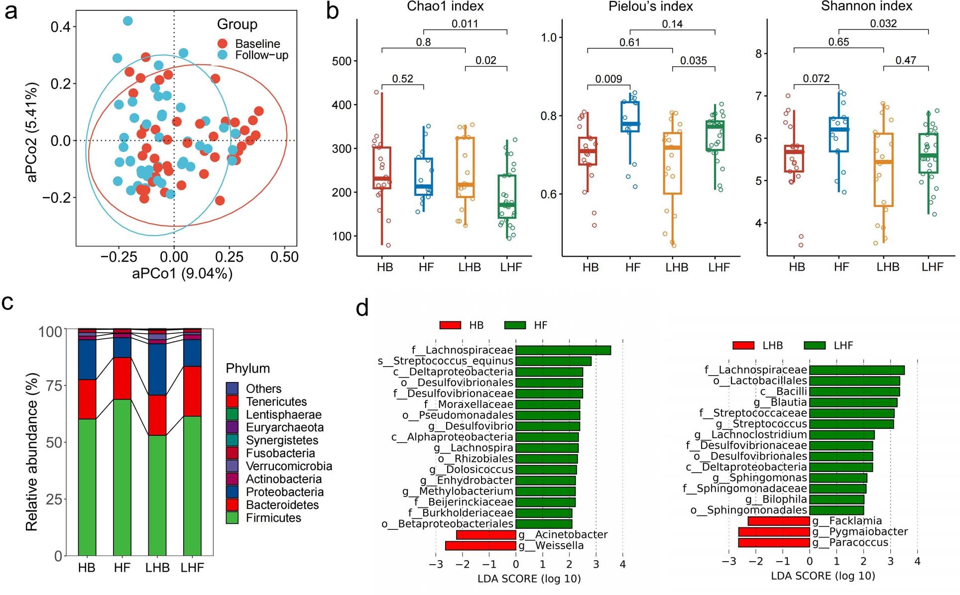 Extended Data Fig. 7: Comparisons of microbial compositions between baseline and follow-up.