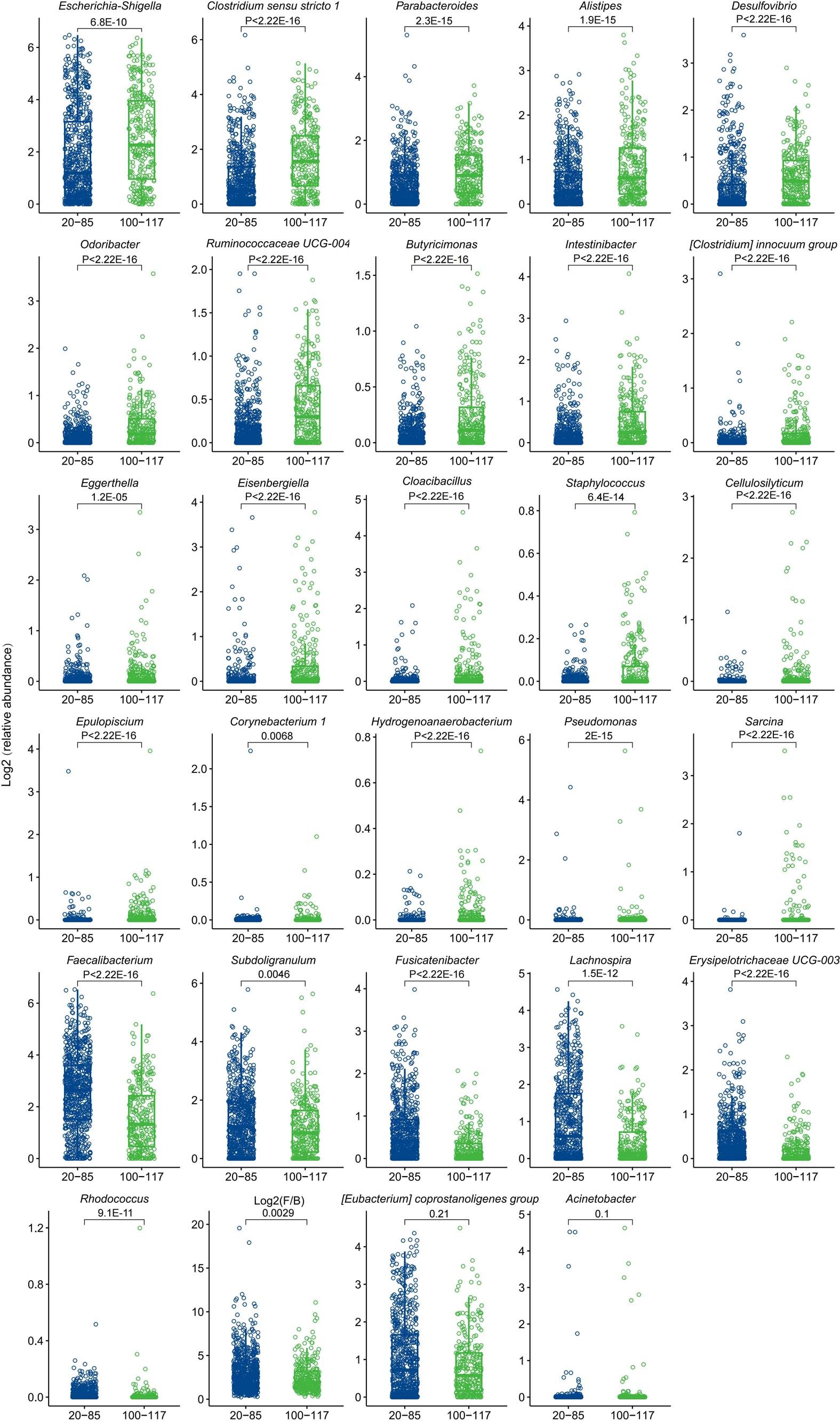 Extended Data Fig. 9: The gut microbial markers identified by random forest analysis to differentiate centenarian individuals (n = 297) and non-centenarian individuals (n = 700).