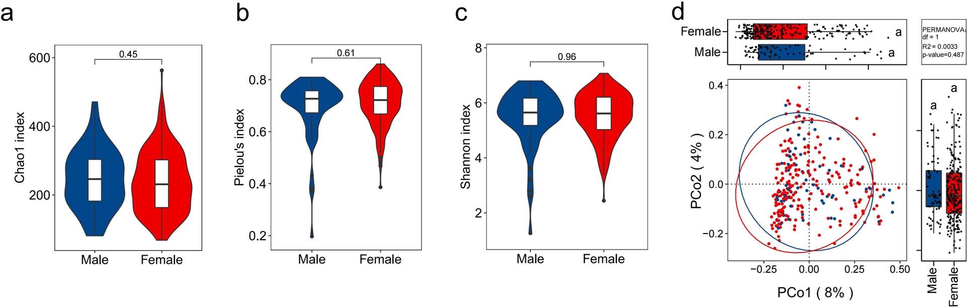 Extended Data Fig. 1: There was no significant difference in terms of microbial community structure between males and females in the centenarian group.