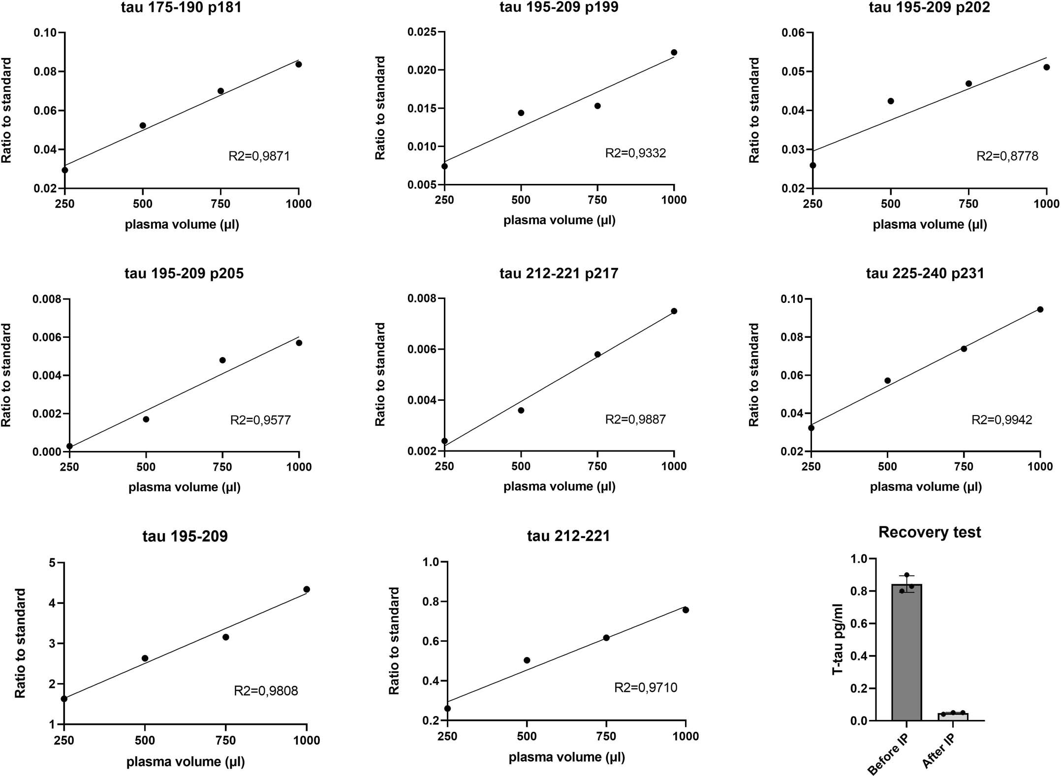 Extended Data Fig. 8: Linearity and recovery tests for the plasma tau IP-MS method.