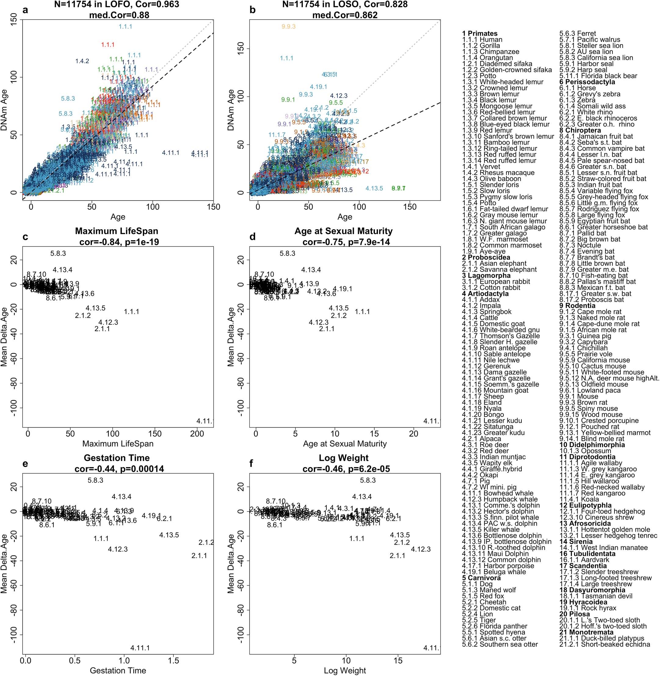 Extended Data Fig. 2: Basic universal clock for log-transformed age.