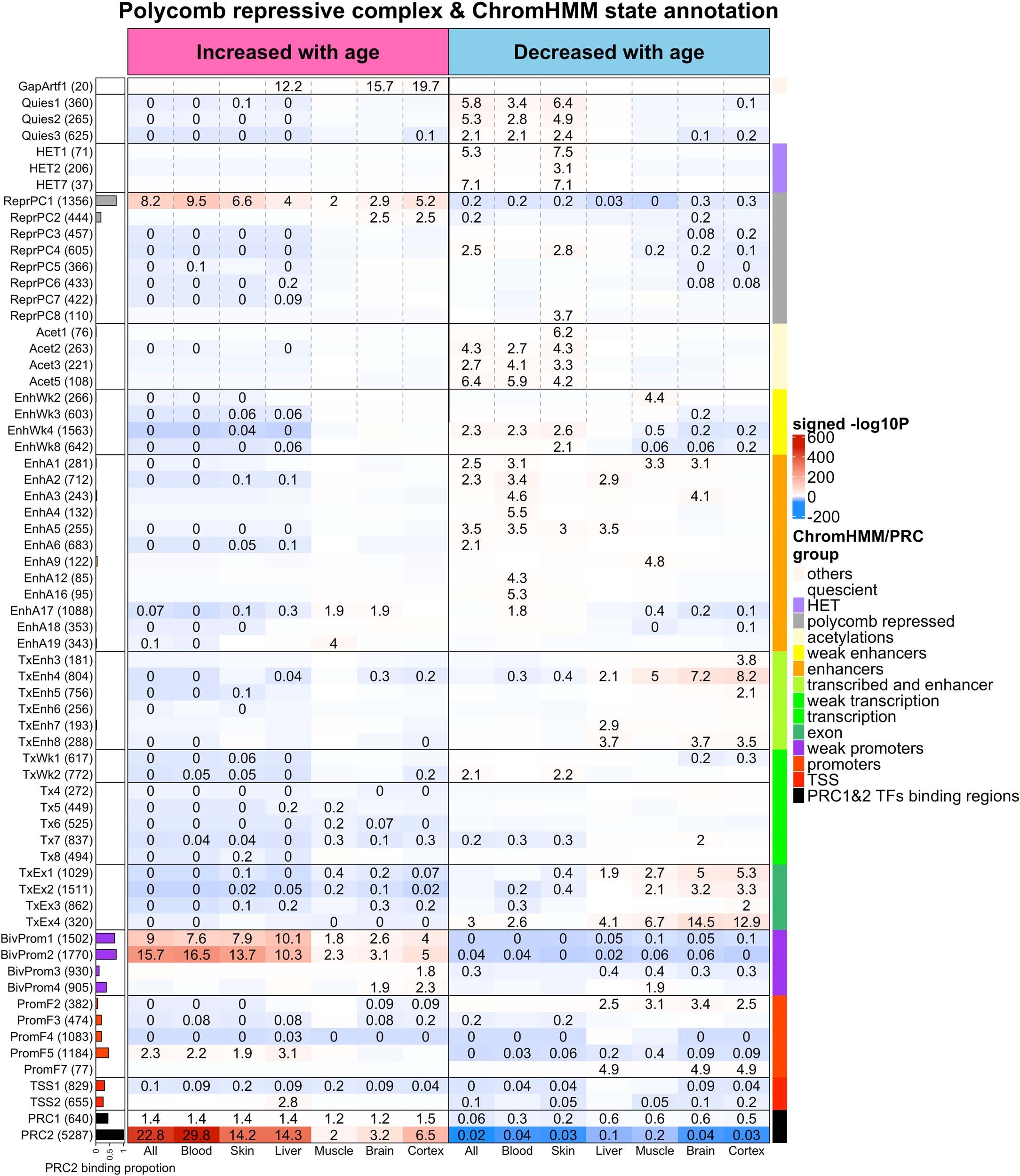 Extended Data Fig. 7: Chromatin state analysis of age-related CpGs.